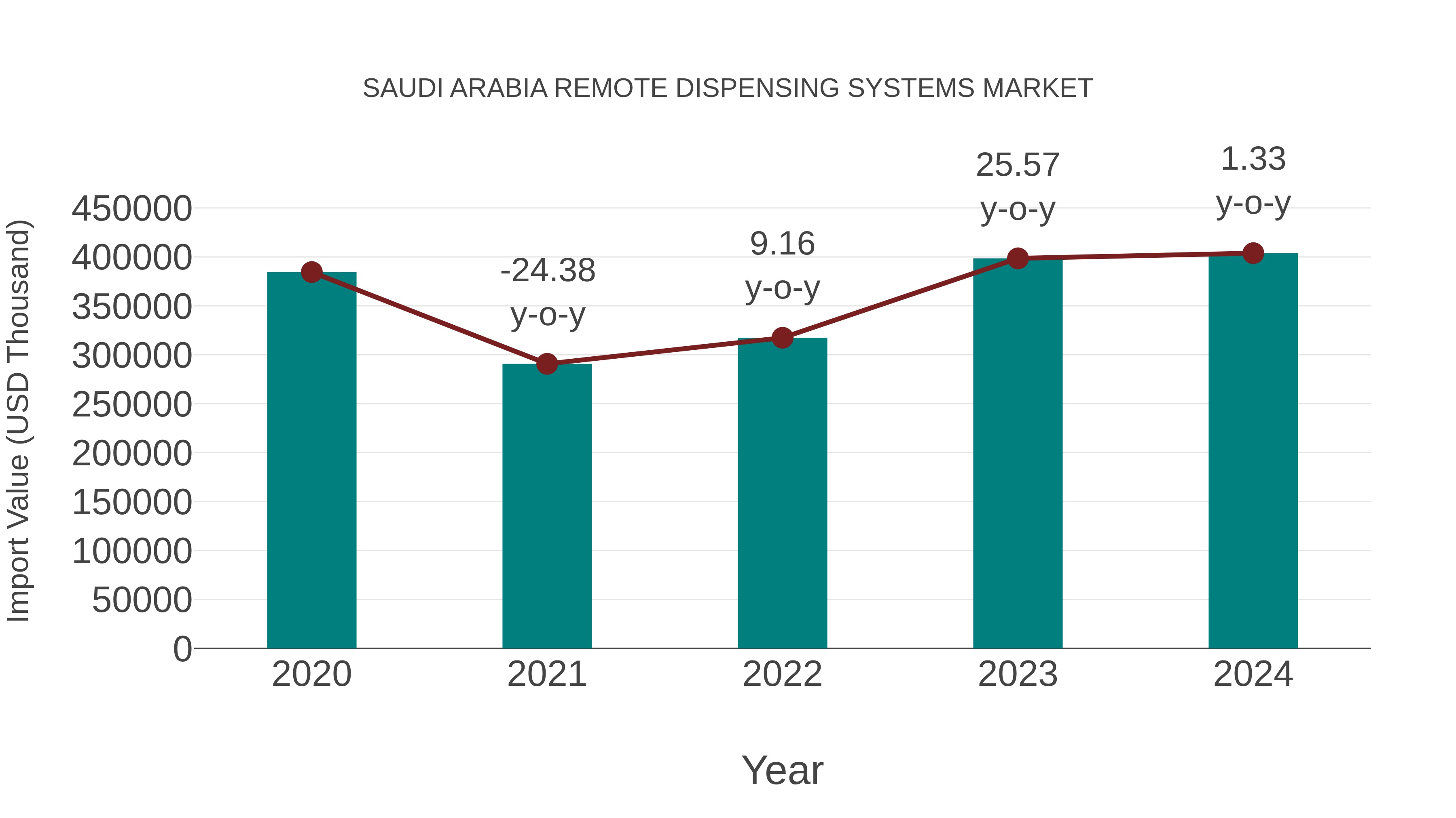  Saudi Arabia Remote Dispensing Systems Market: Import Trend Analysis