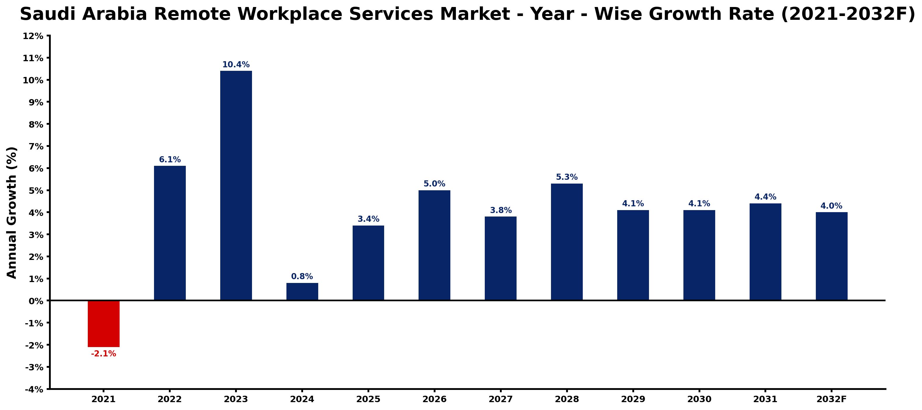 Saudi Arabia Remote Workplace Services Market Year-wise Growth Rate and Key Drivers