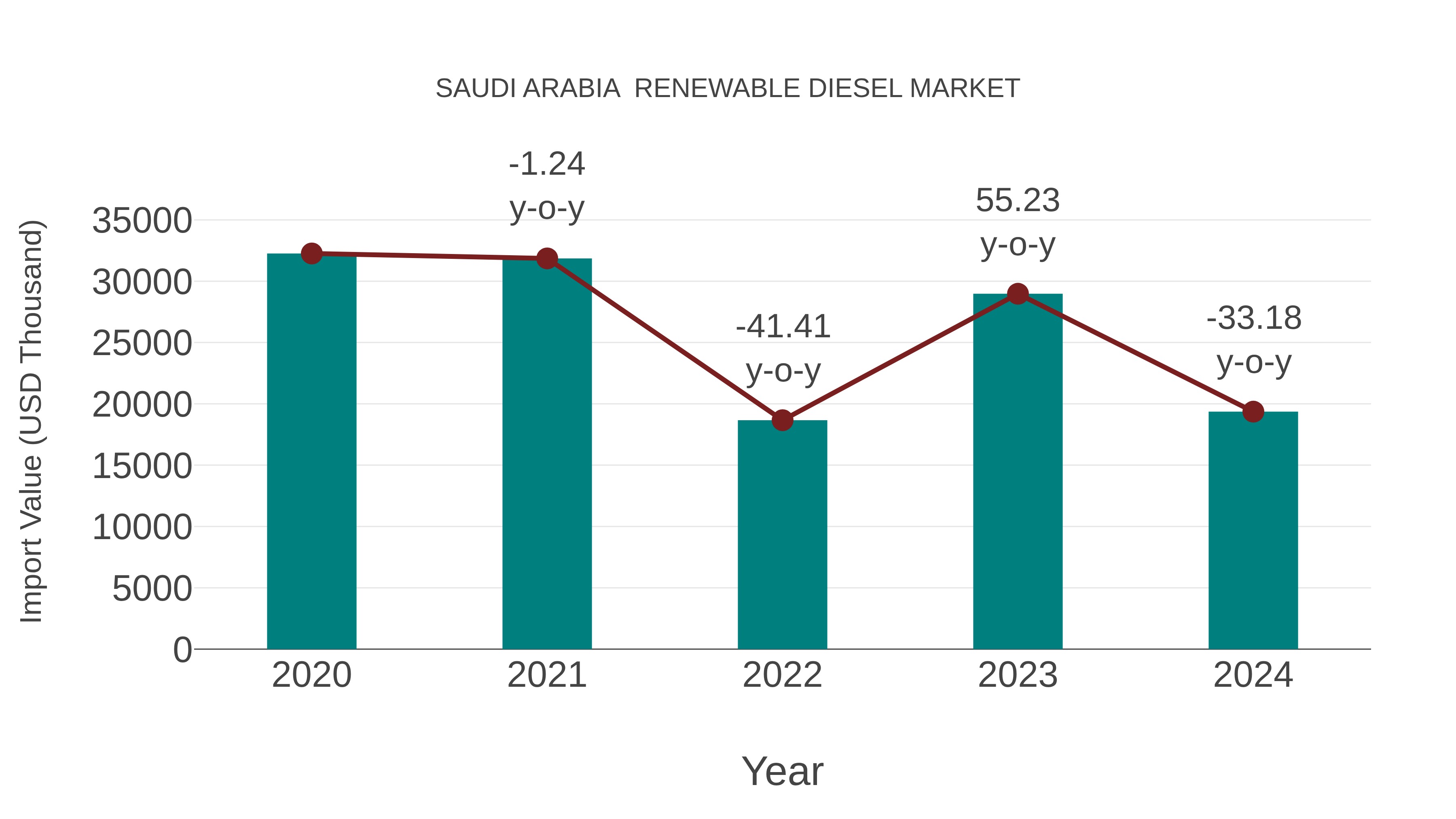  Saudi Arabia  Renewable Diesel Market: Import Trend Analysis