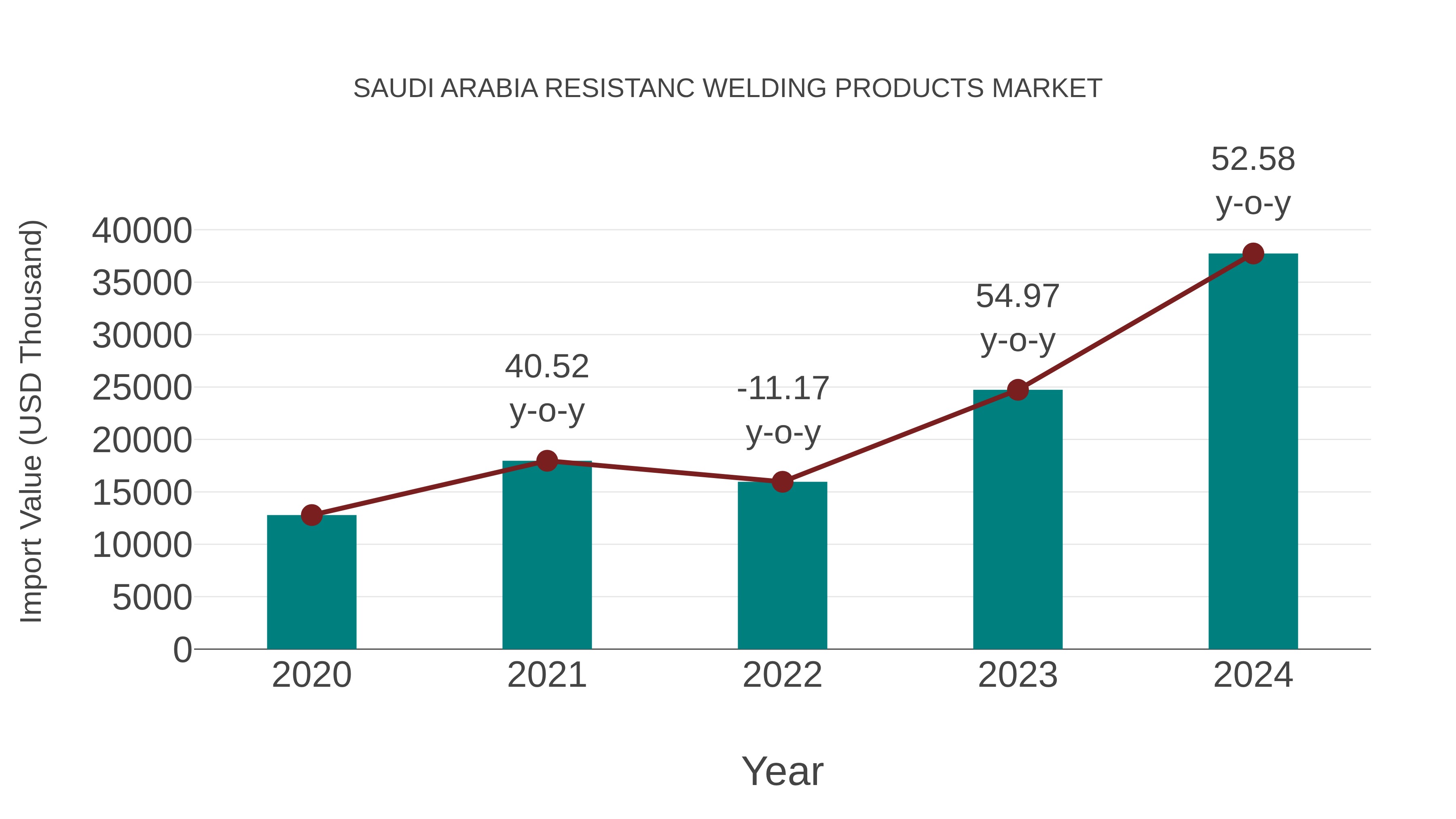  Saudi Arabia Resistanc Welding Products Market: Import Trend Analysis