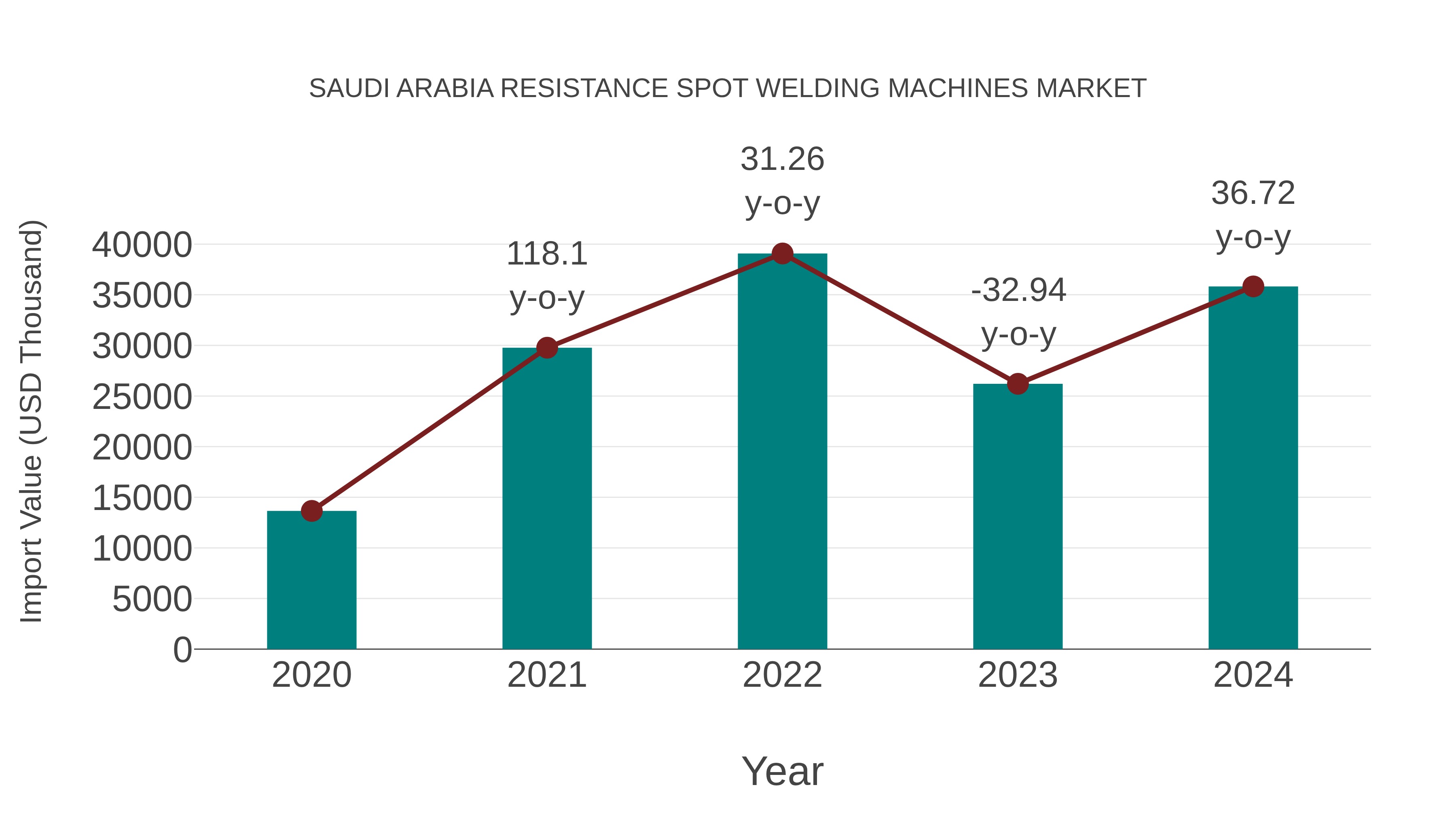 Saudi Arabia Resistance Spot Welding Machines Market: Import Trend Analysis