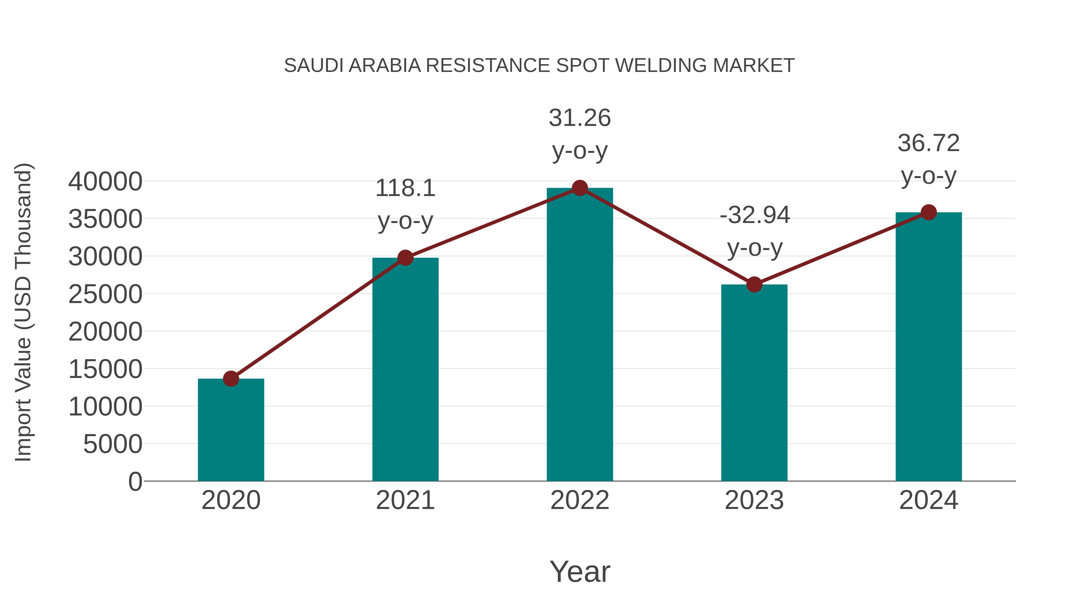  Saudi Arabia Resistance Spot Welding Market: Import Trend Analysis