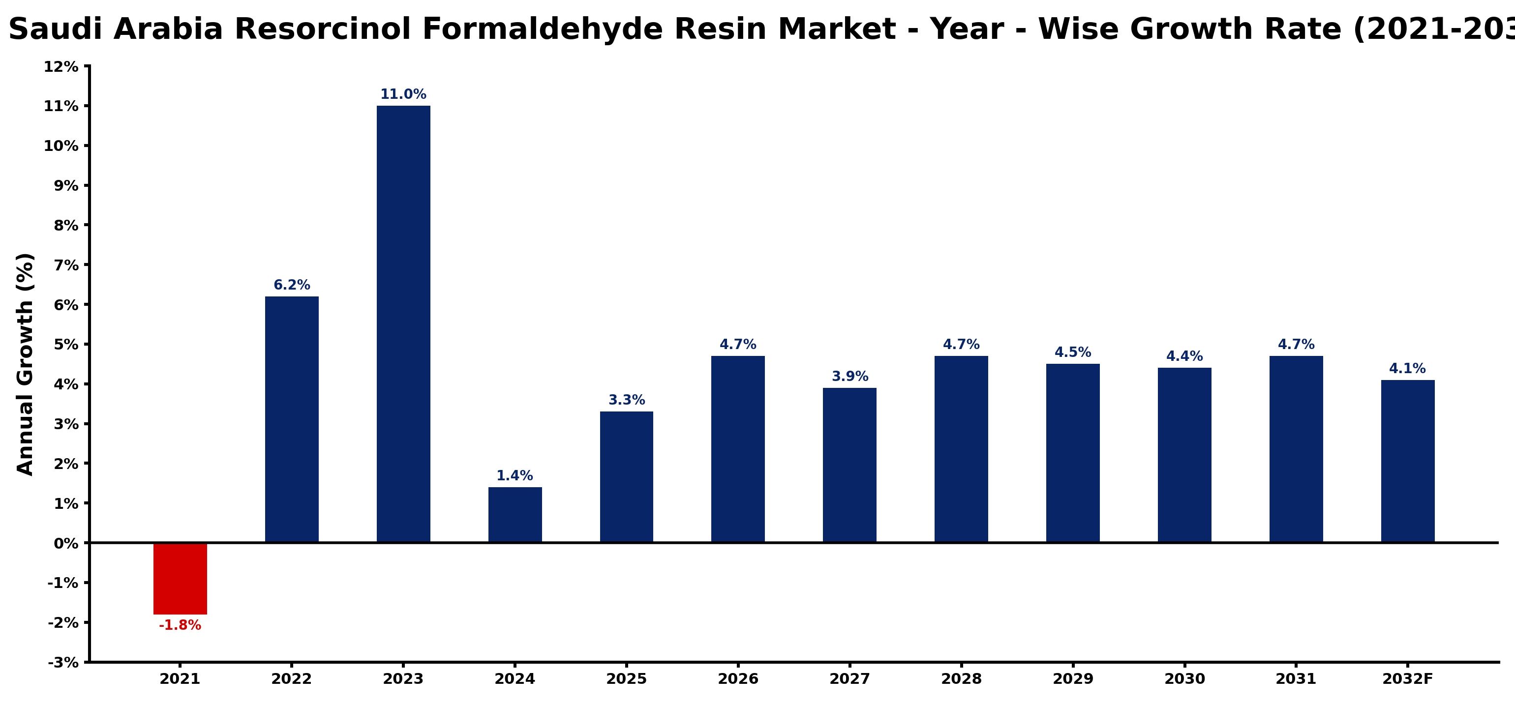 Saudi Arabia Resorcinol Formaldehyde Resin Market Year-wise Growth Rate and Key Drivers