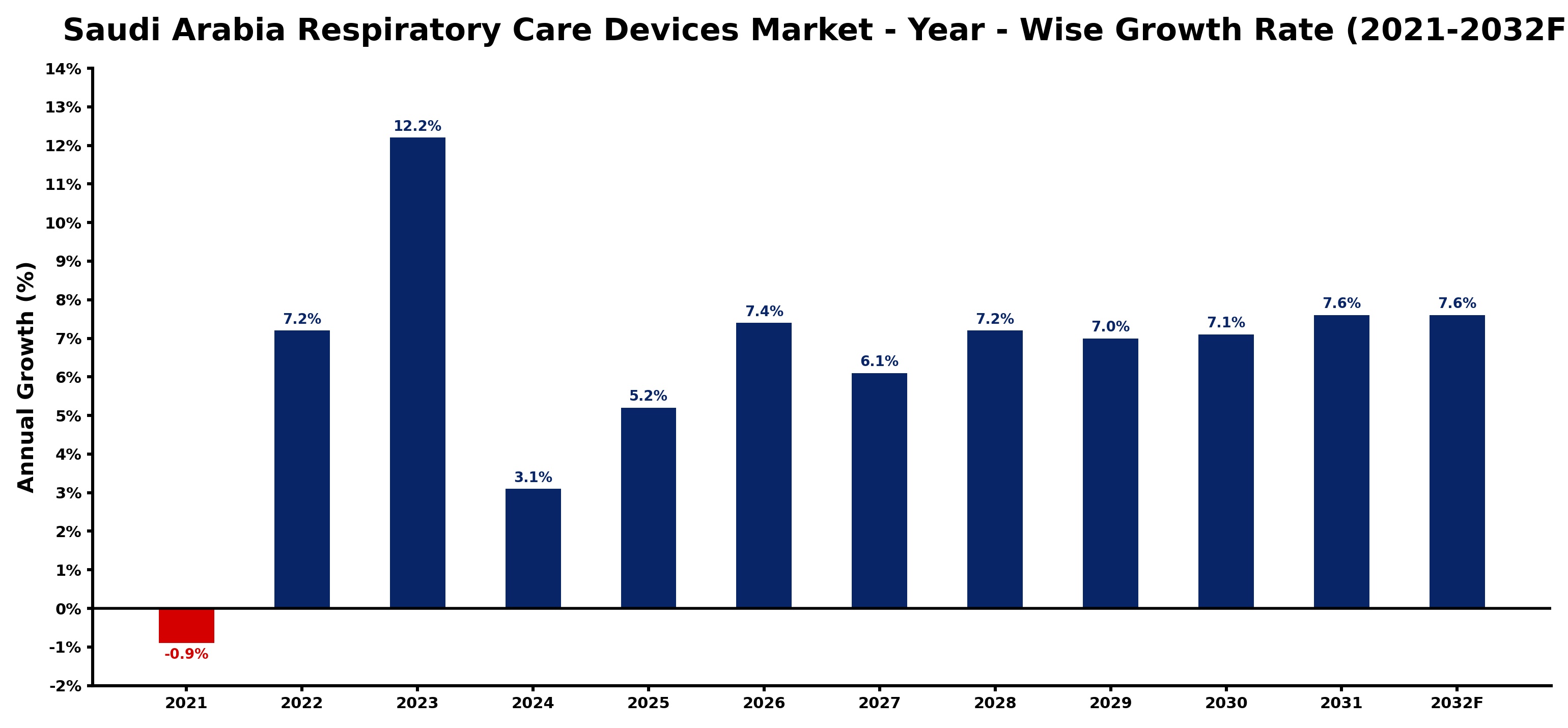 Saudi Arabia Respiratory Care Devices Market Year-wise Growth Rate and Key Drivers