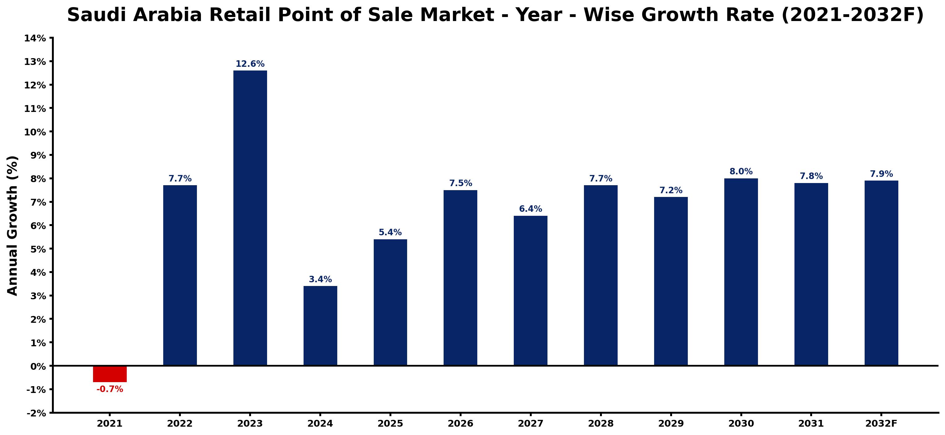 Saudi Arabia Retail Point of Sale Market Year-wise Growth Rate and Key Drivers