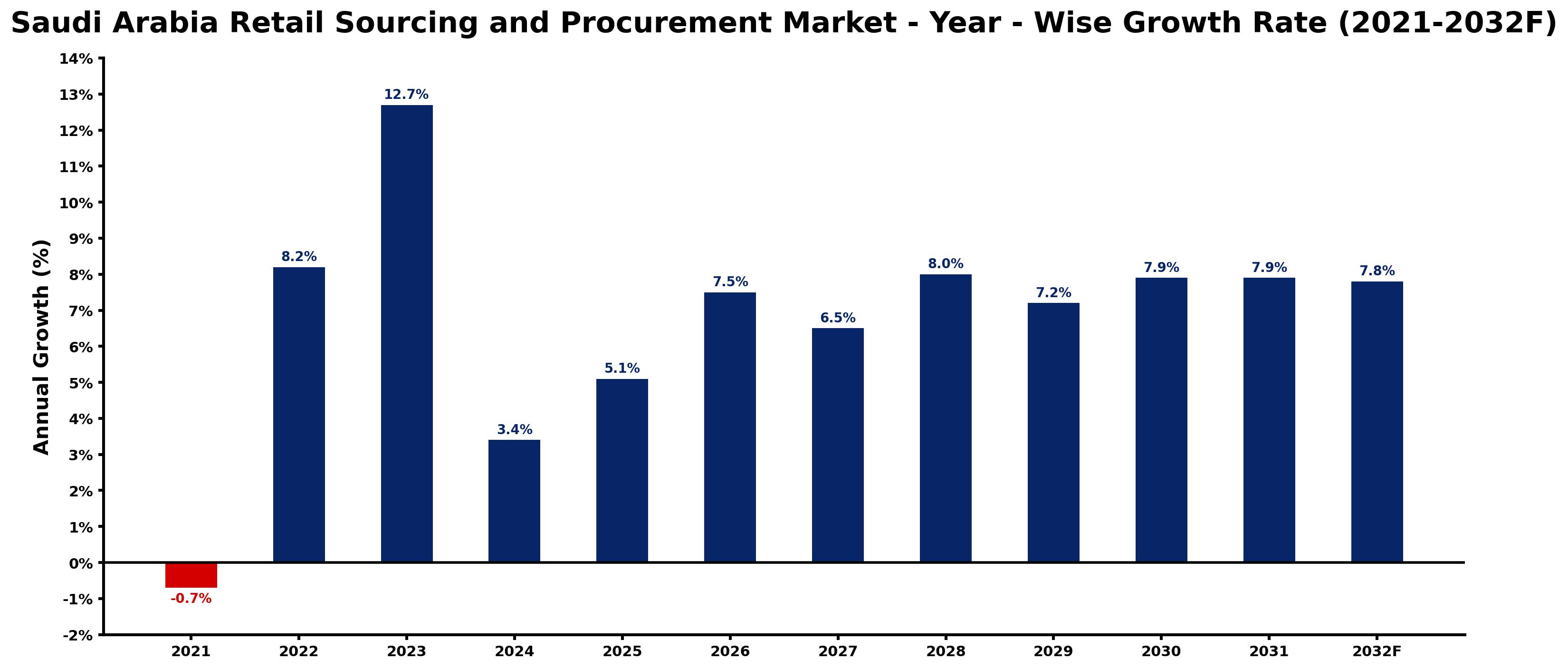 Saudi Arabia Retail Sourcing and Procurement Market Year-wise Growth Rate and Key Drivers