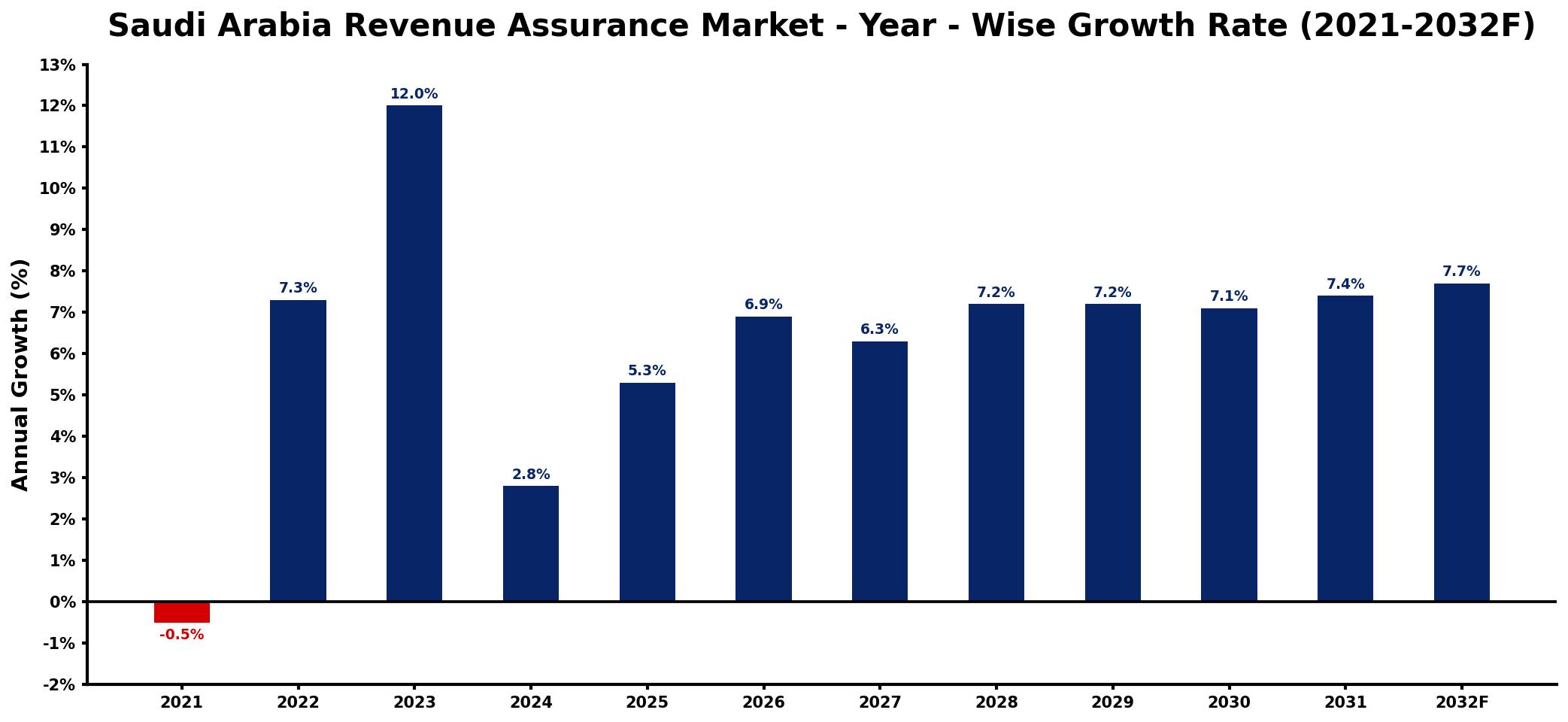 Saudi Arabia Revenue Assurance Market Year-wise Growth Rate and Key Drivers