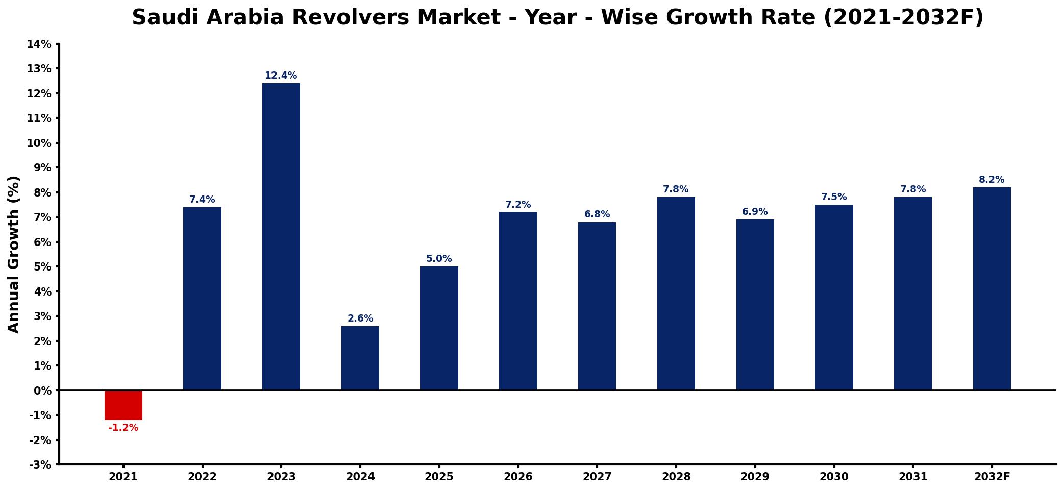 Saudi Arabia Revolvers Market Year-wise Growth Rate and Key Drivers