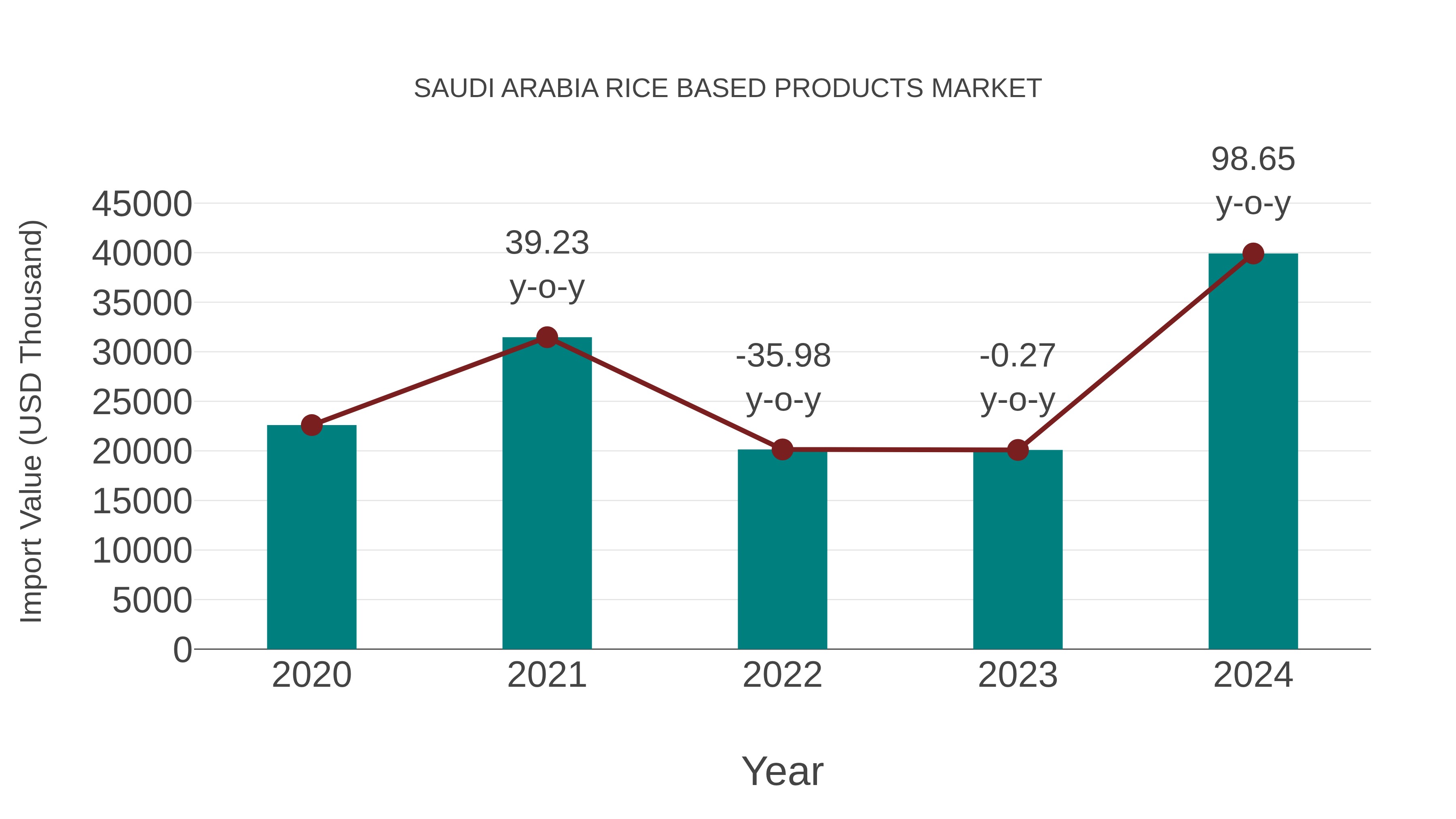  Saudi Arabia Rice Based Products Market: Import Trend Analysis