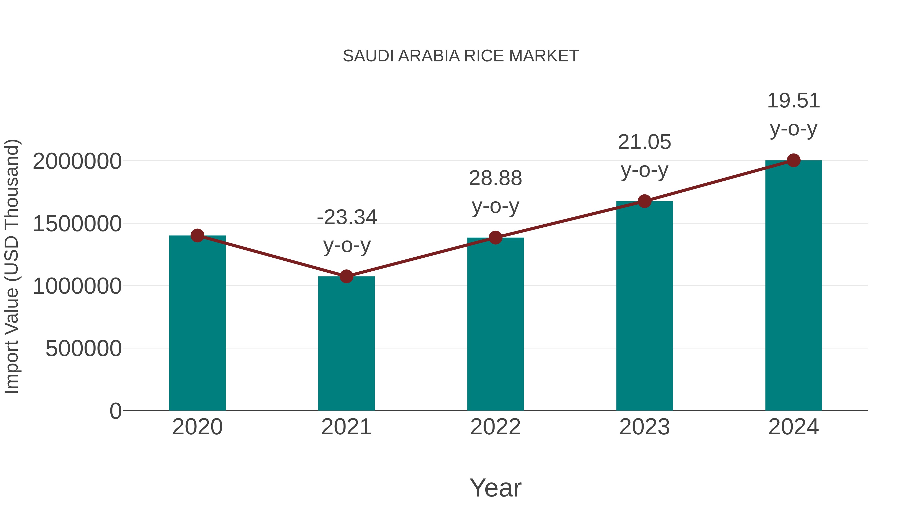  Saudi Arabia Rice Market: Import Trend Analysis