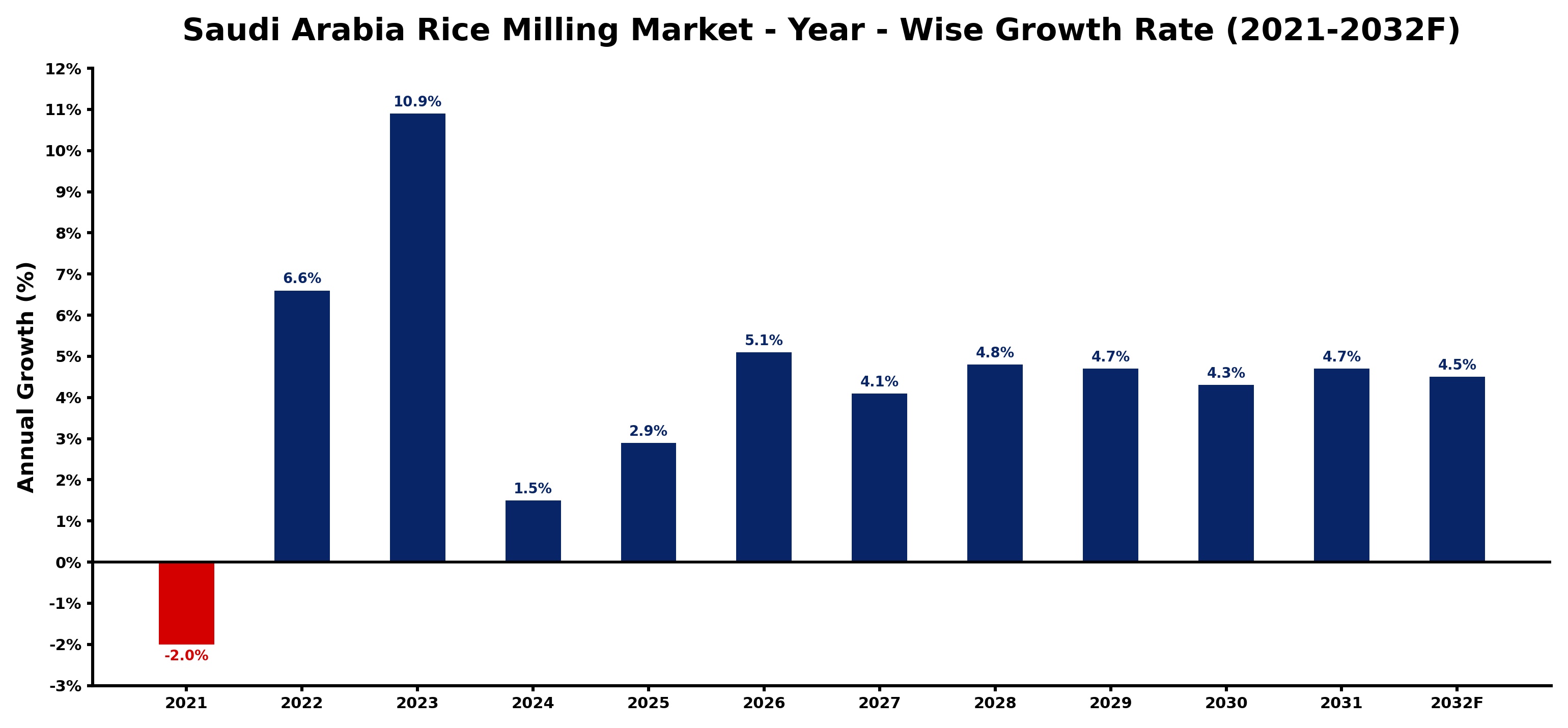 Saudi Arabia Rice Milling Market Year-wise Growth Rate and Key Drivers