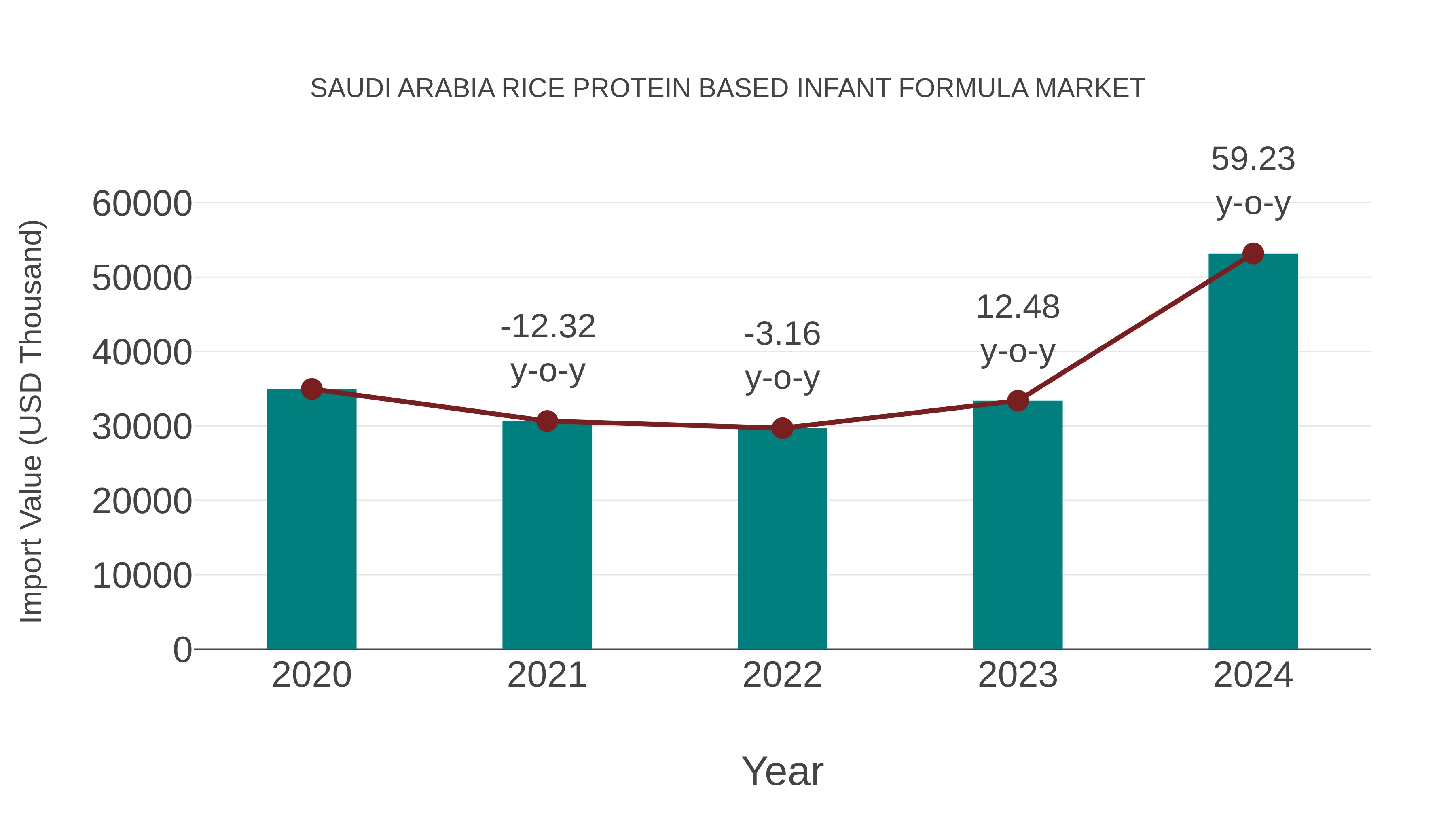 Saudi Arabia Rice Protein Based Infant Formula Market: Import Trend Analysis