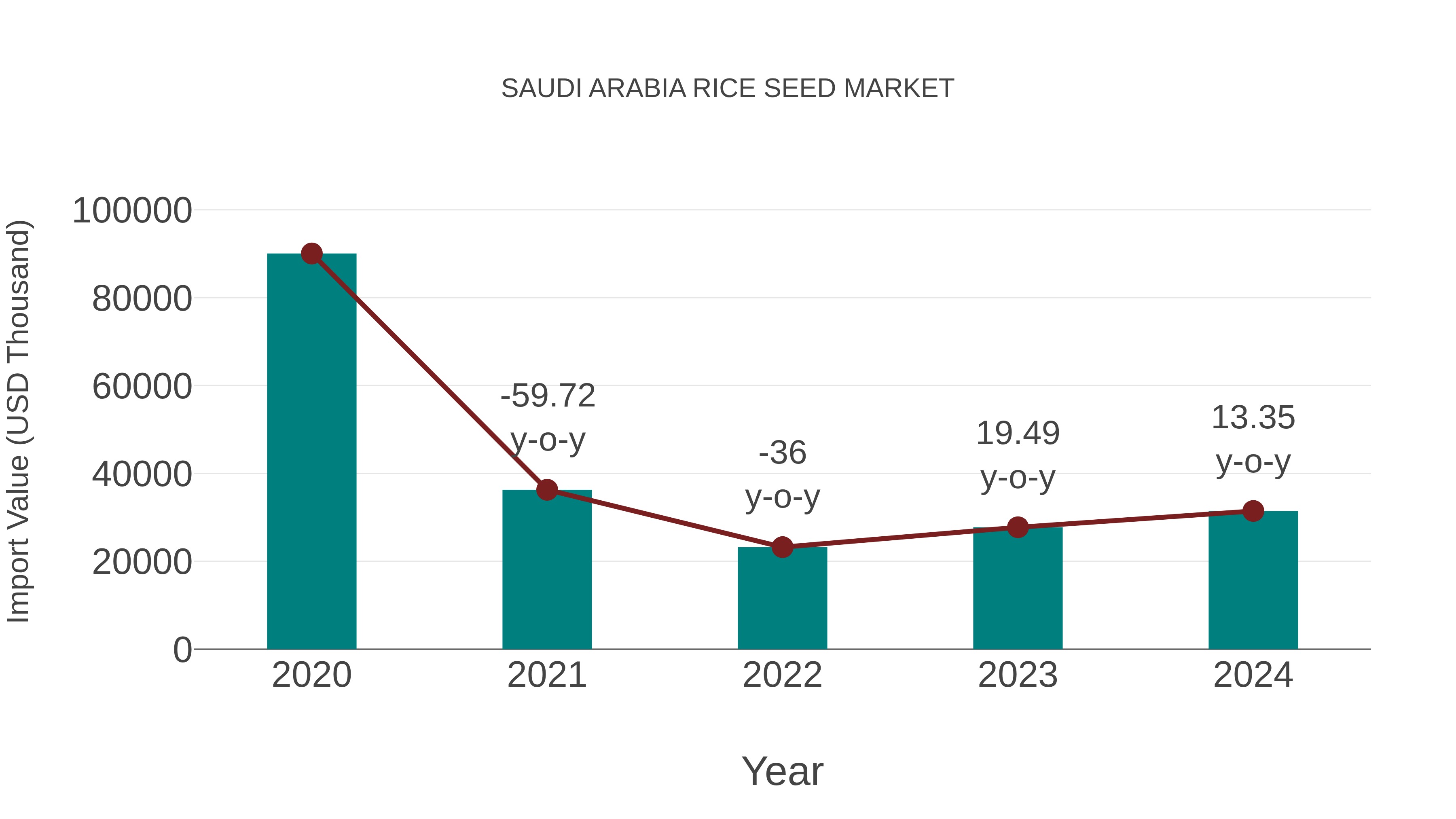  Saudi Arabia Rice Seed Market: Import Trend Analysis
