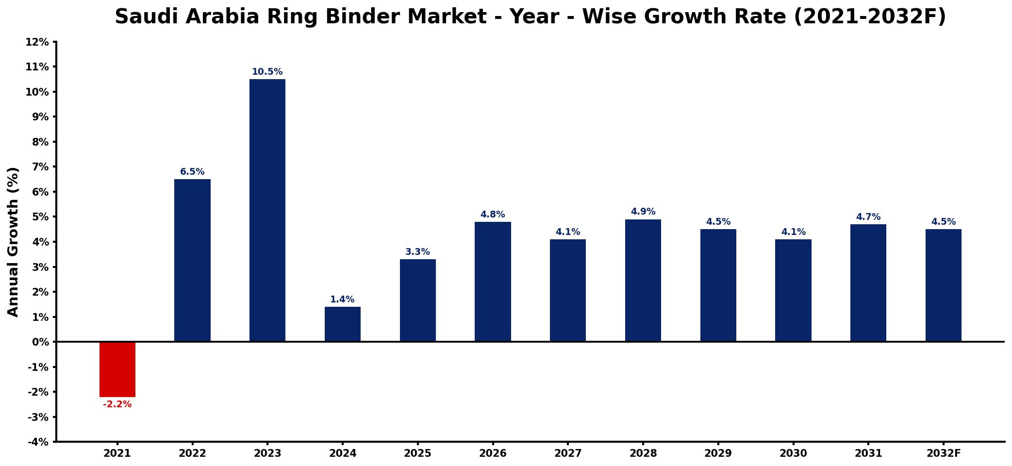 Saudi Arabia Ring Binder Market Year-wise Growth Rate and Key Drivers