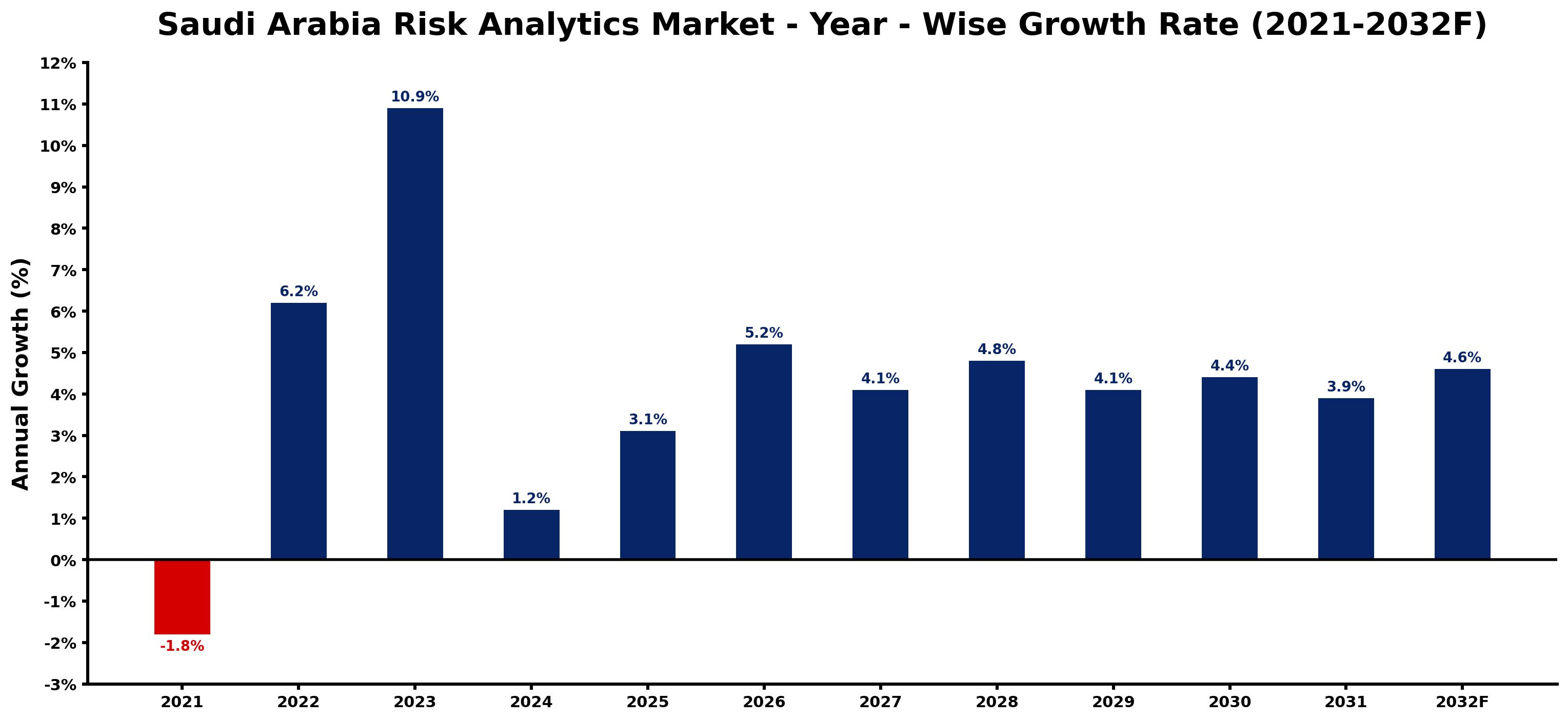 Saudi Arabia Risk Analytics Market Year-wise Growth Rate and Key Drivers