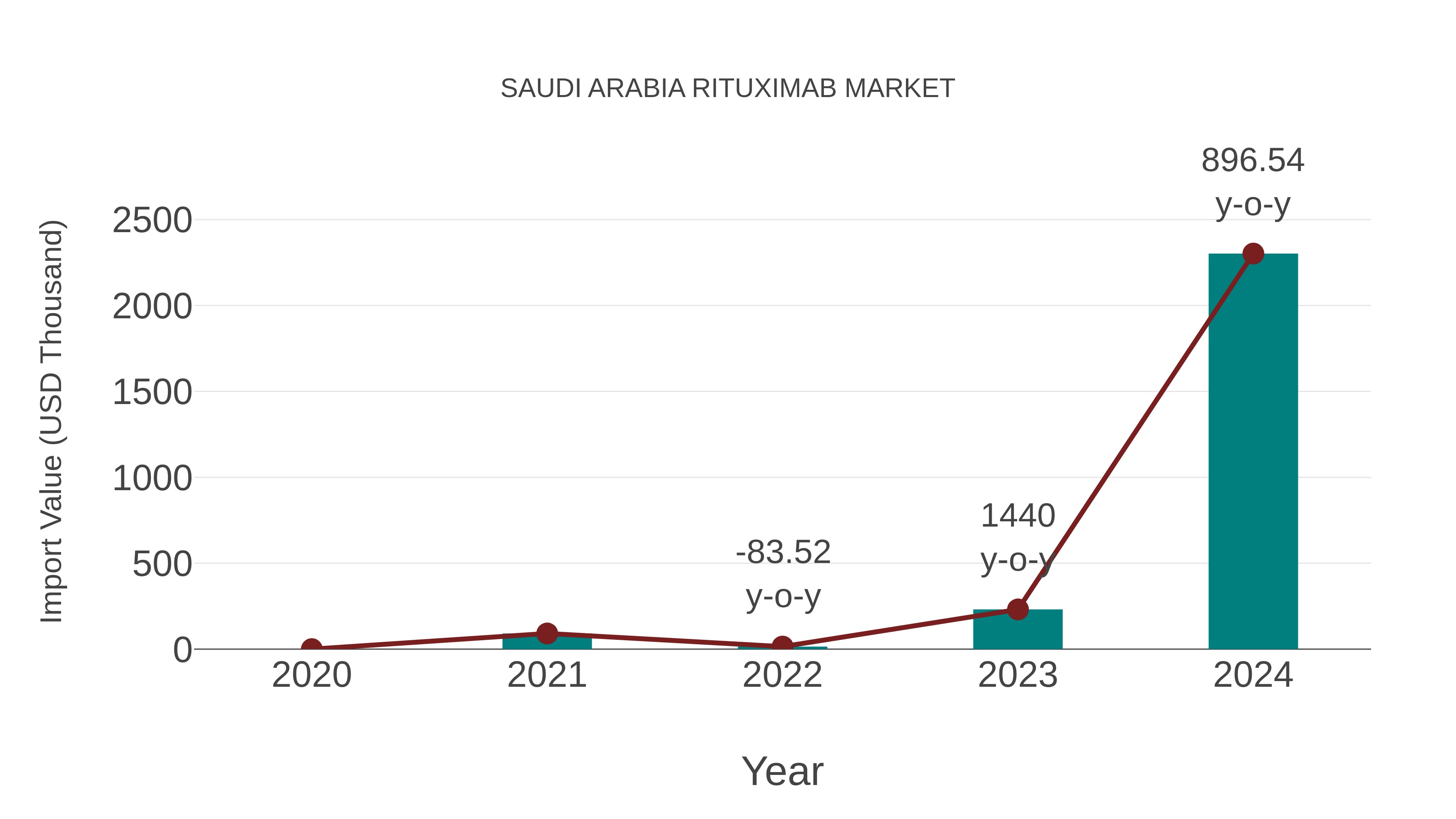 Saudi Arabia Rituximab Market: Import Trend Analysis