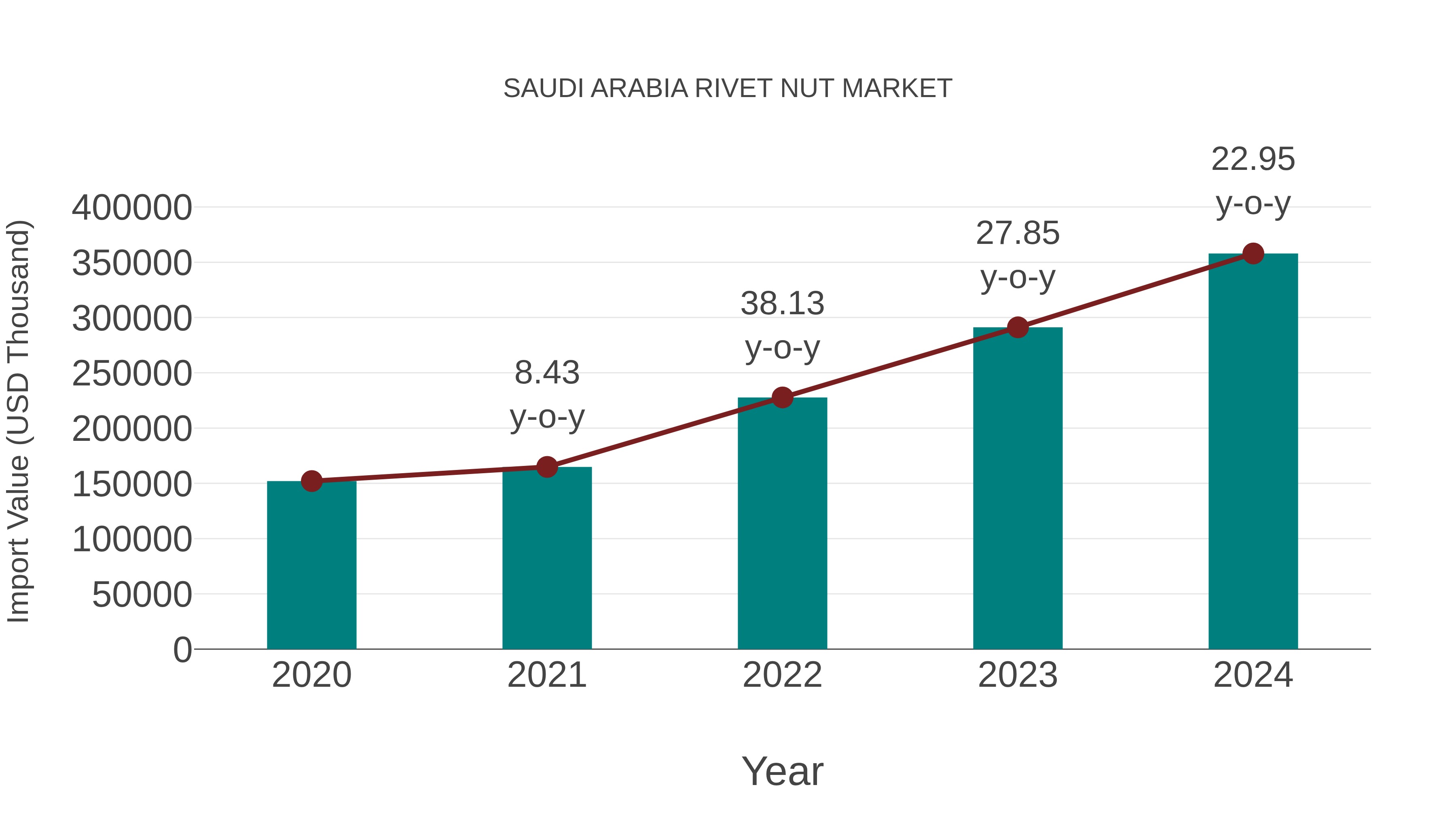  Saudi Arabia Rivet Nut Market: Import Trend Analysis