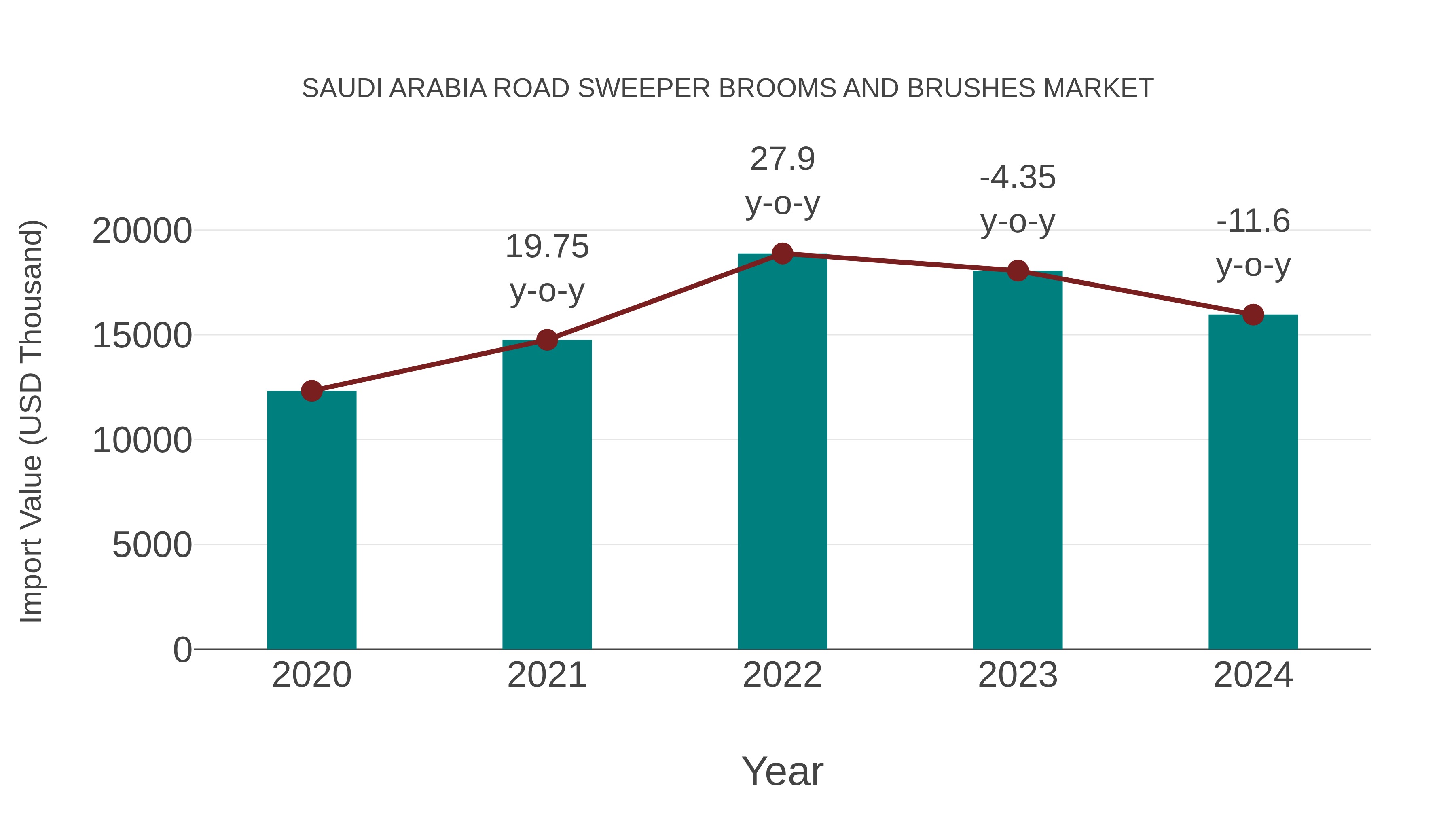 Saudi Arabia Road Sweeper Brooms and Brushes Market: Import Trend Analysis