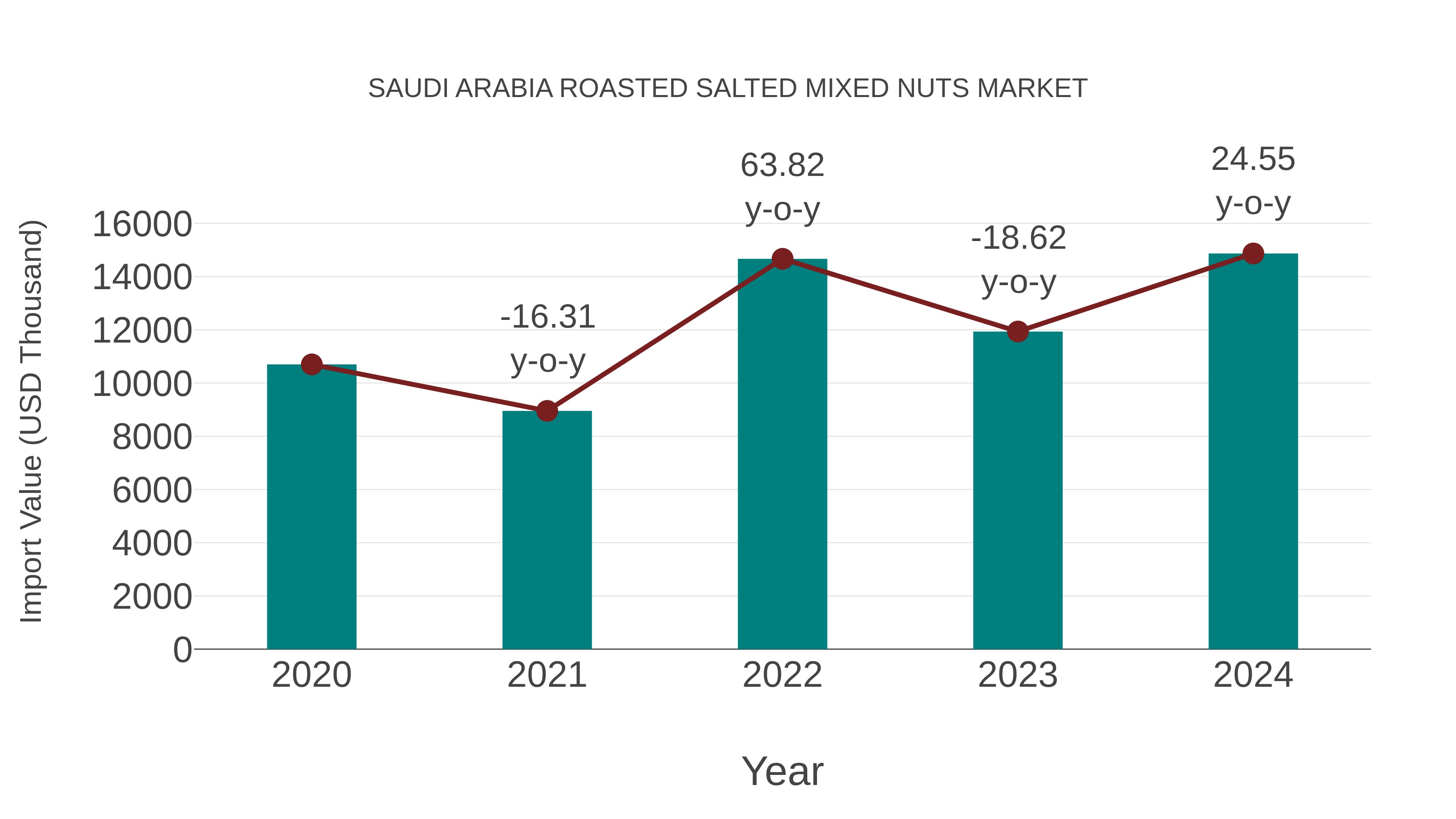  Saudi Arabia Roasted Salted Mixed Nuts Market: Import Trend Analysis