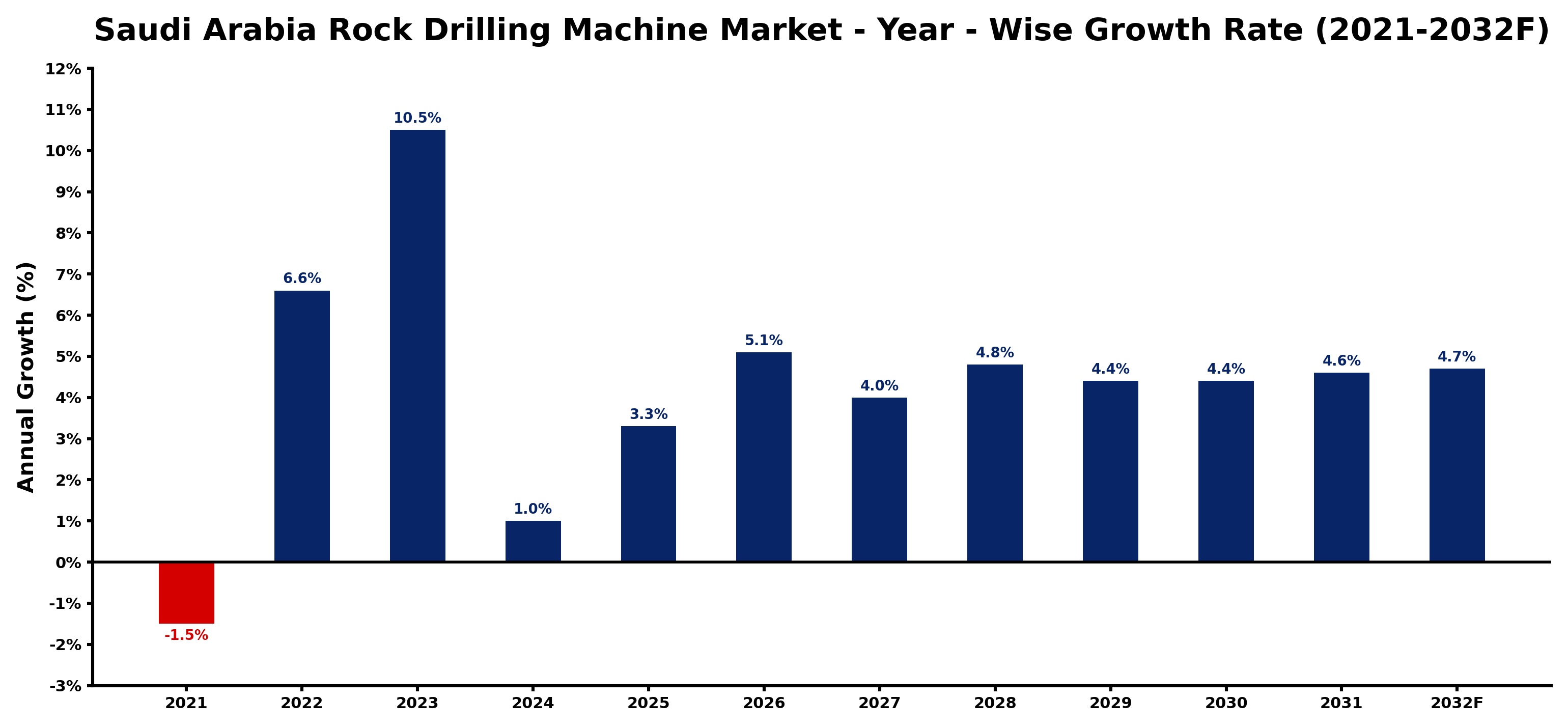 Saudi Arabia Rock Drilling Machine Market Year-wise Growth Rate and Key Drivers