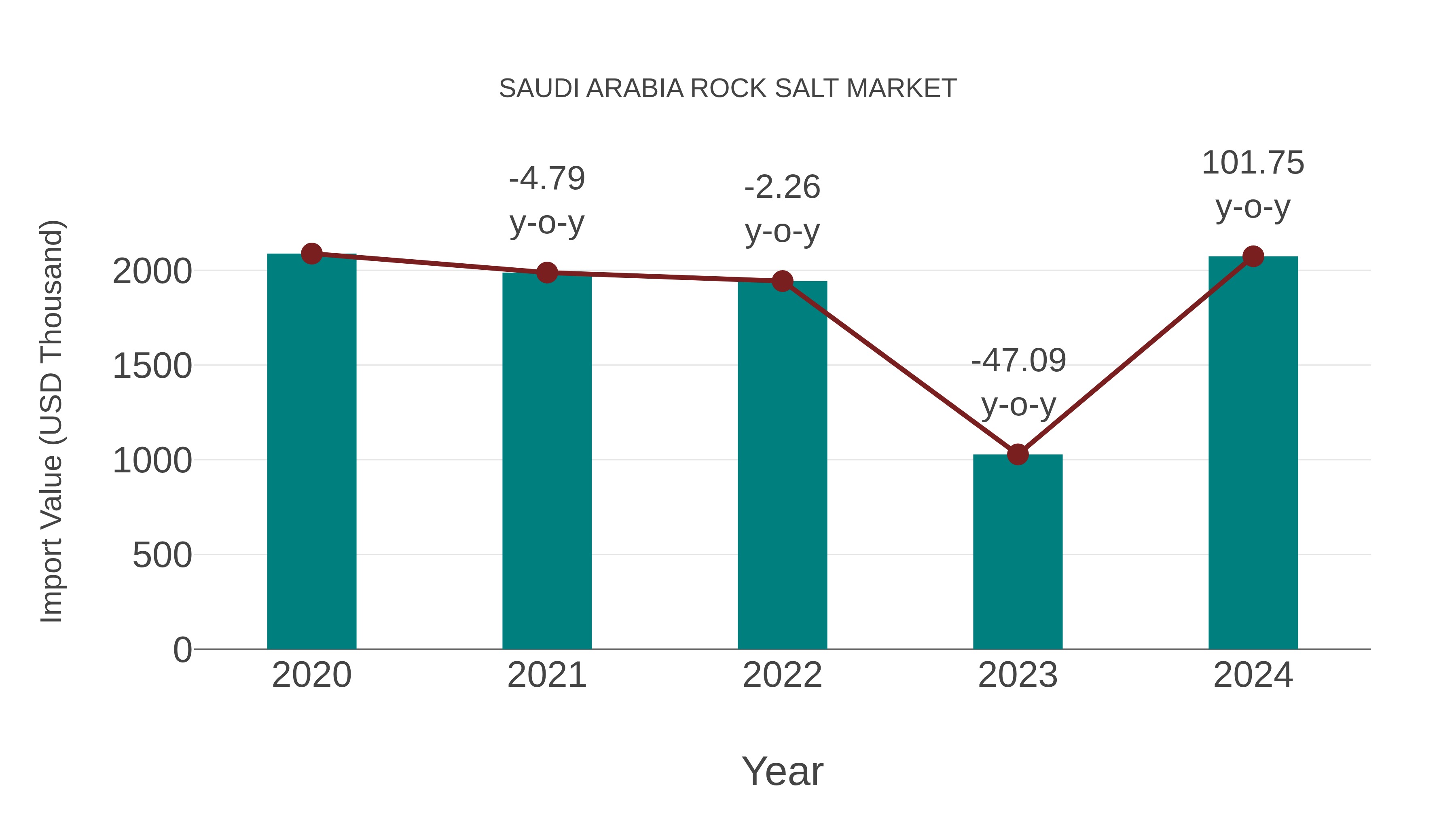 Saudi Arabia Rock Salt Market: Import Trend Analysis