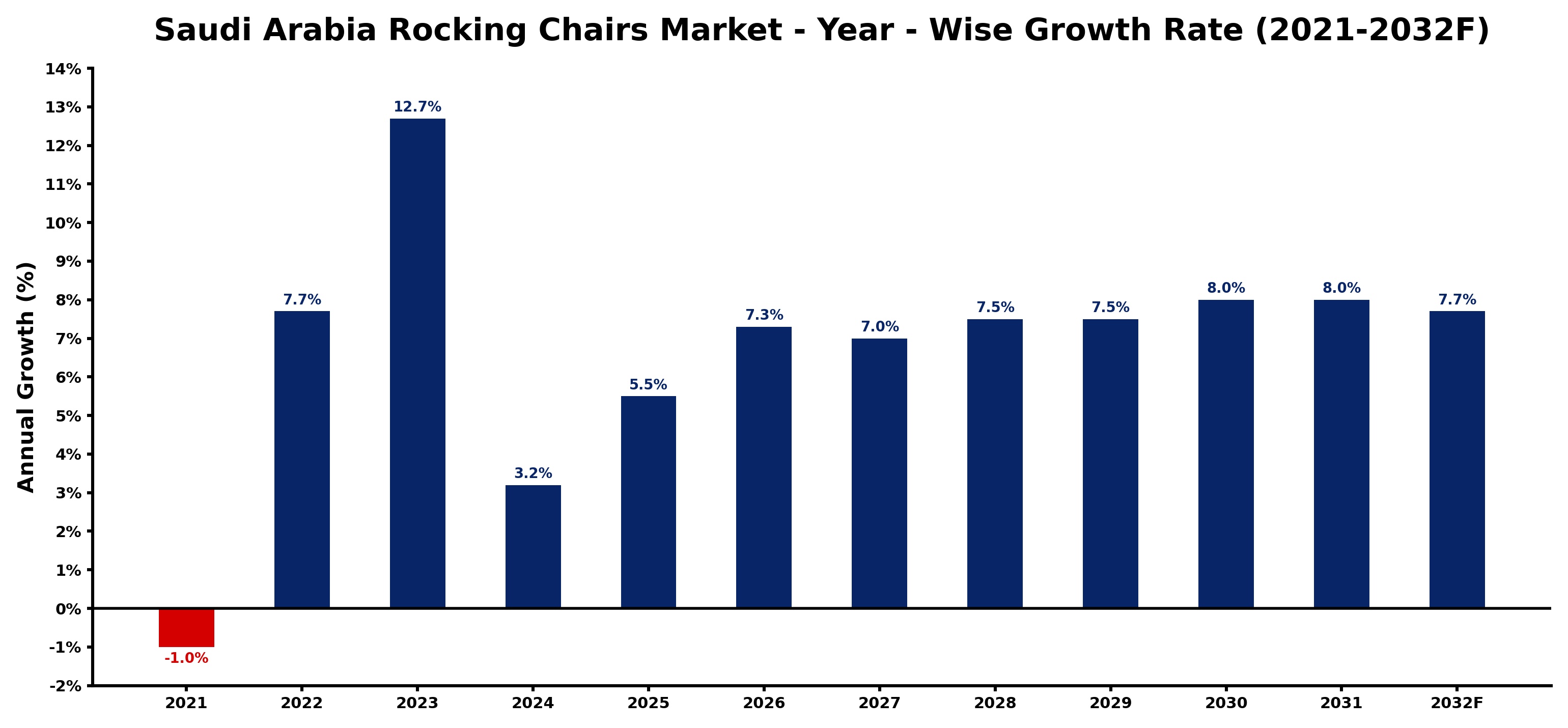 Saudi Arabia Rocking Chairs Market Year-wise Growth Rate and Key Drivers