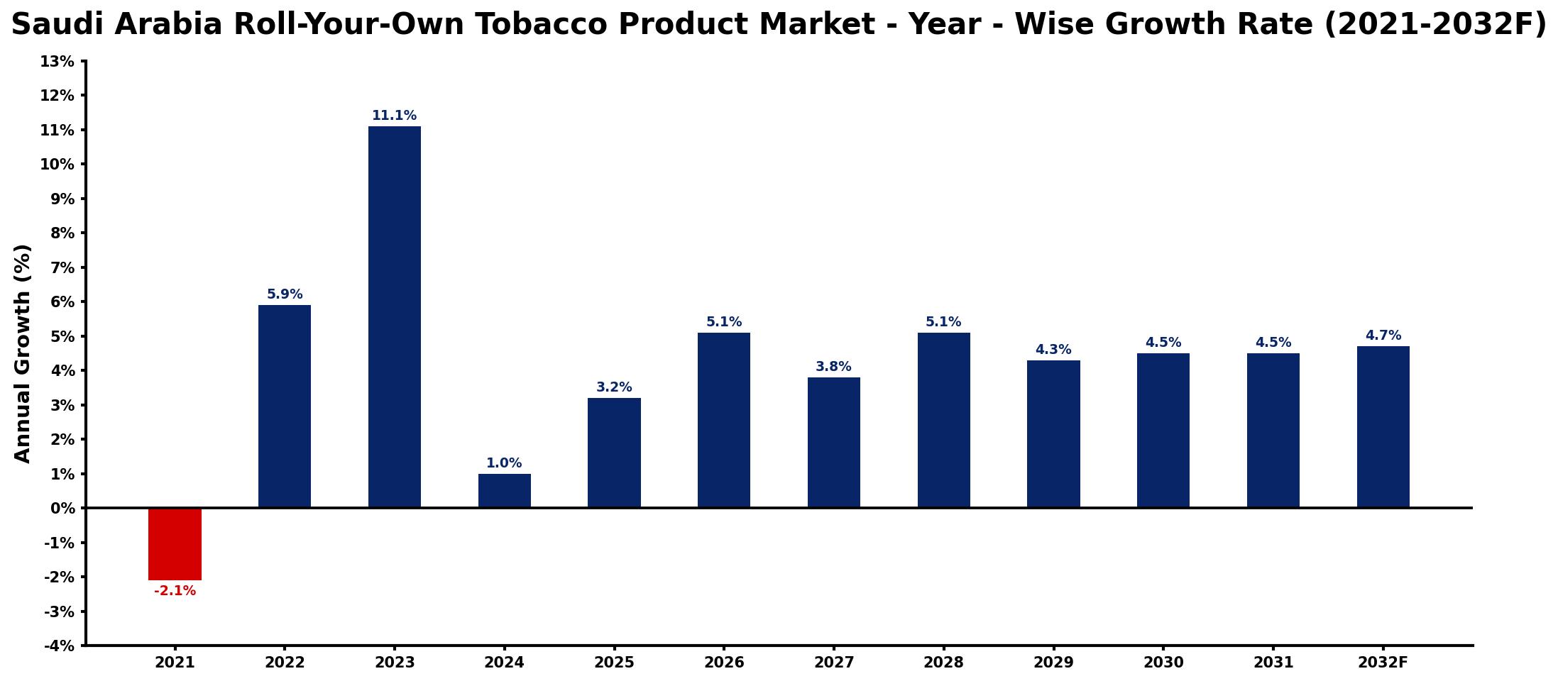 Saudi Arabia Roll-Your-Own Tobacco Product Market Year-wise Growth Rate and Key Drivers
