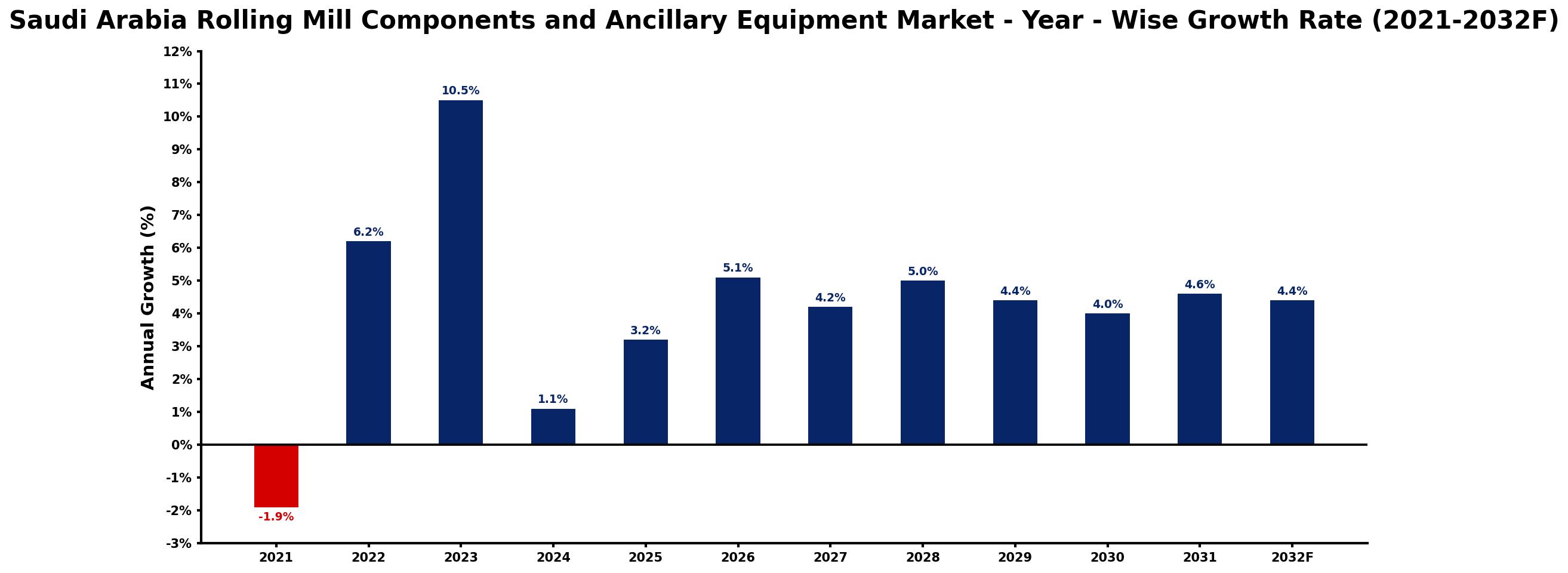 Saudi Arabia Rolling Mill Components and Ancillary Equipment Market Year-wise Growth Rate and Key Drivers