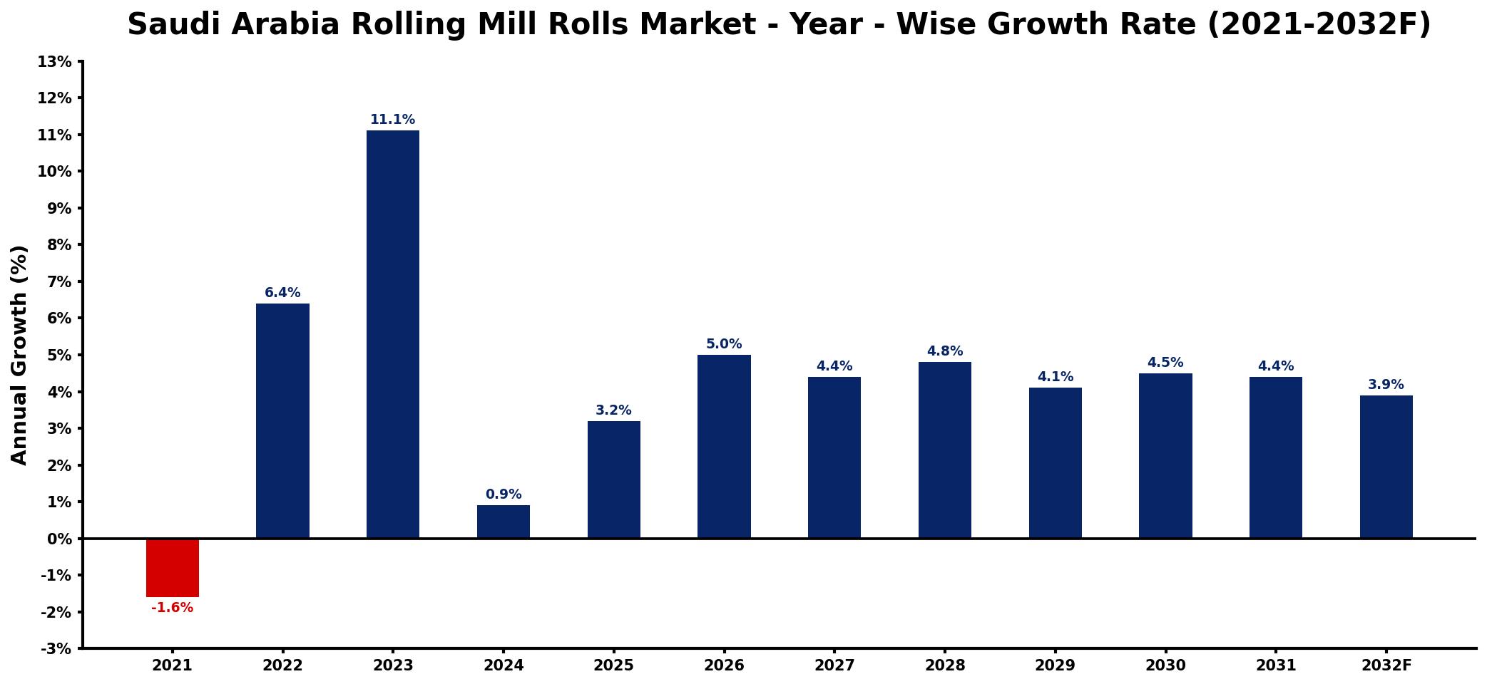 Saudi Arabia Rolling Mill Rolls Market Year-wise Growth Rate and Key Drivers