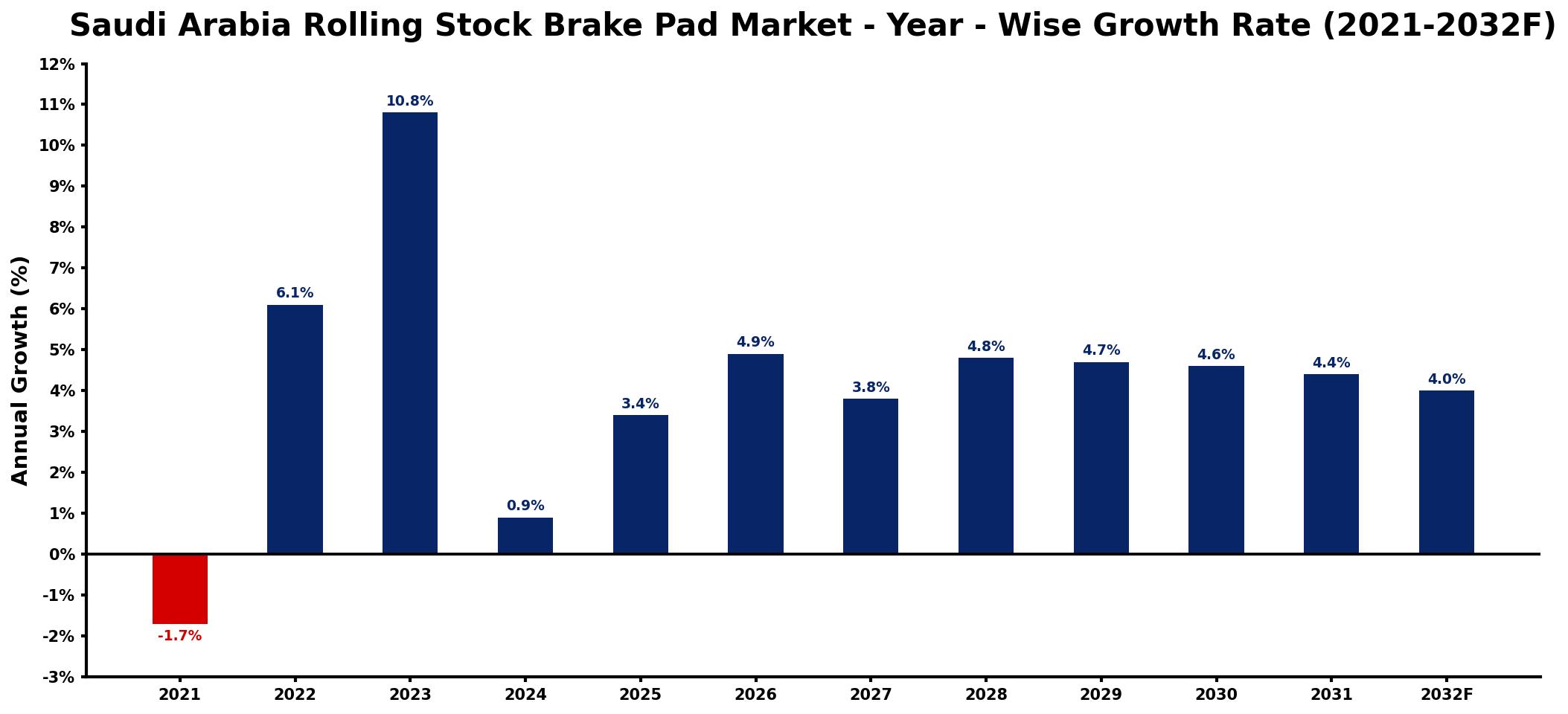 Saudi Arabia Rolling Stock Brake Pad Market Year-wise Growth Rate and Key Drivers