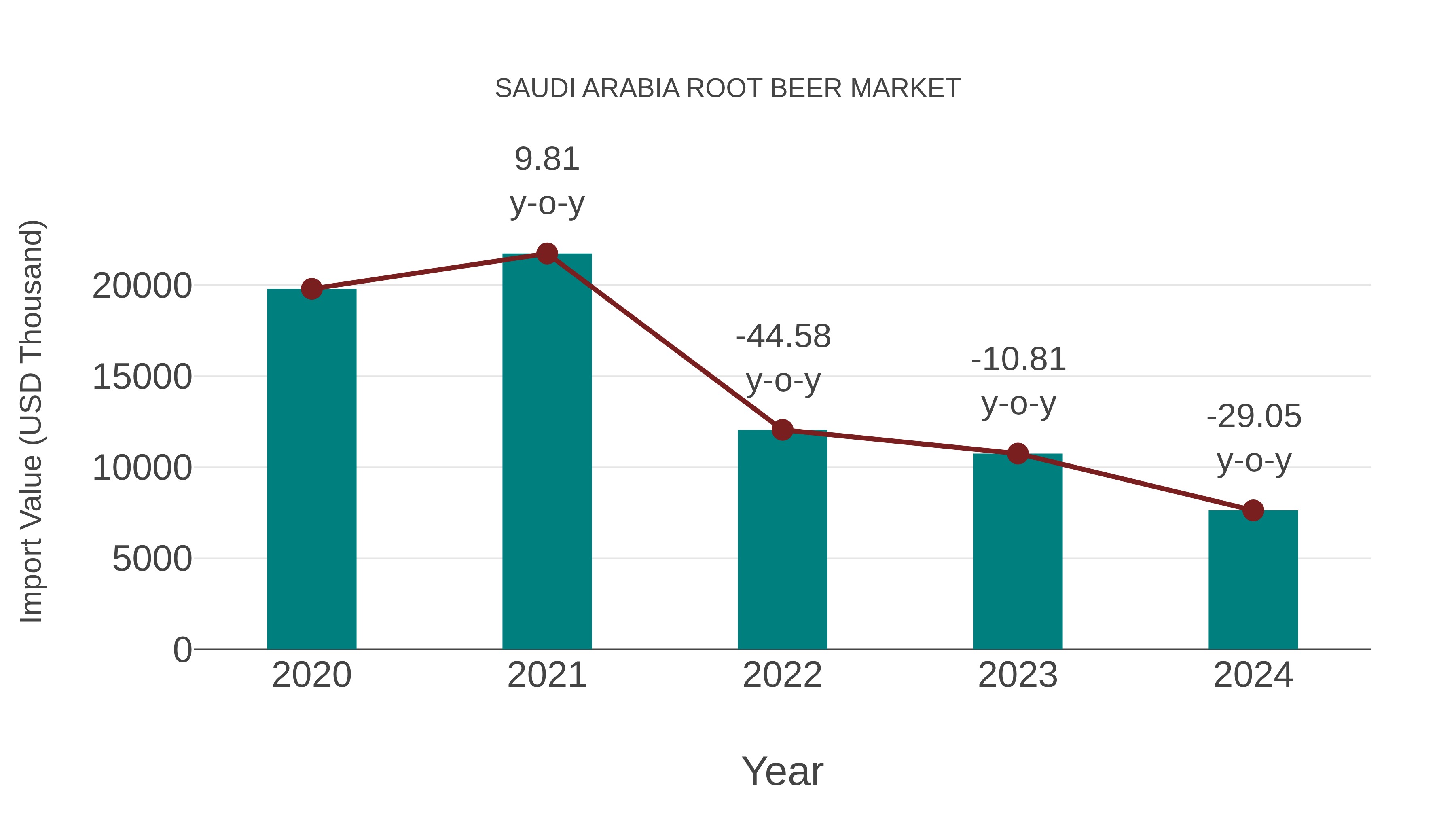  Saudi Arabia Root Beer Market: Import Trend Analysis