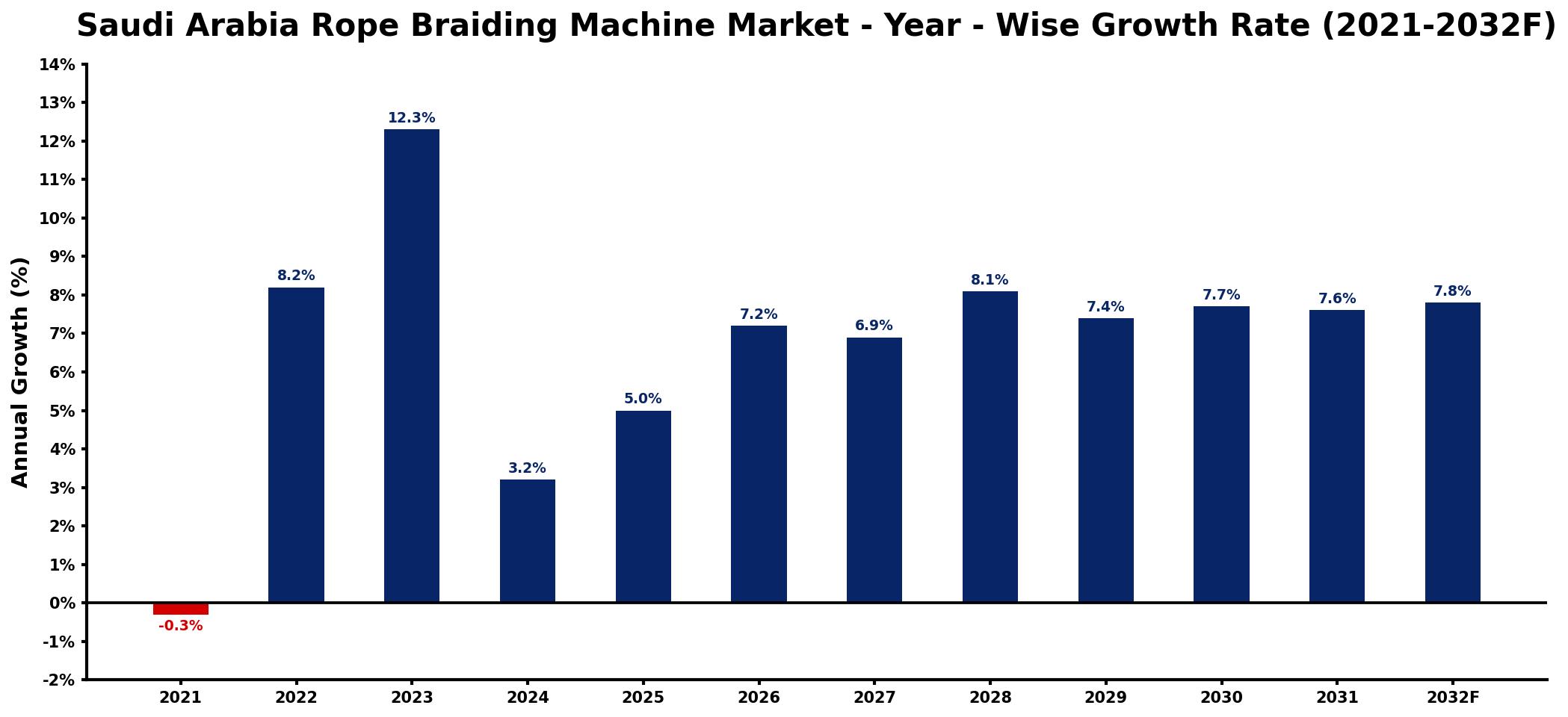 Saudi Arabia Rope Braiding Machine Market Year-wise Growth Rate and Key Drivers