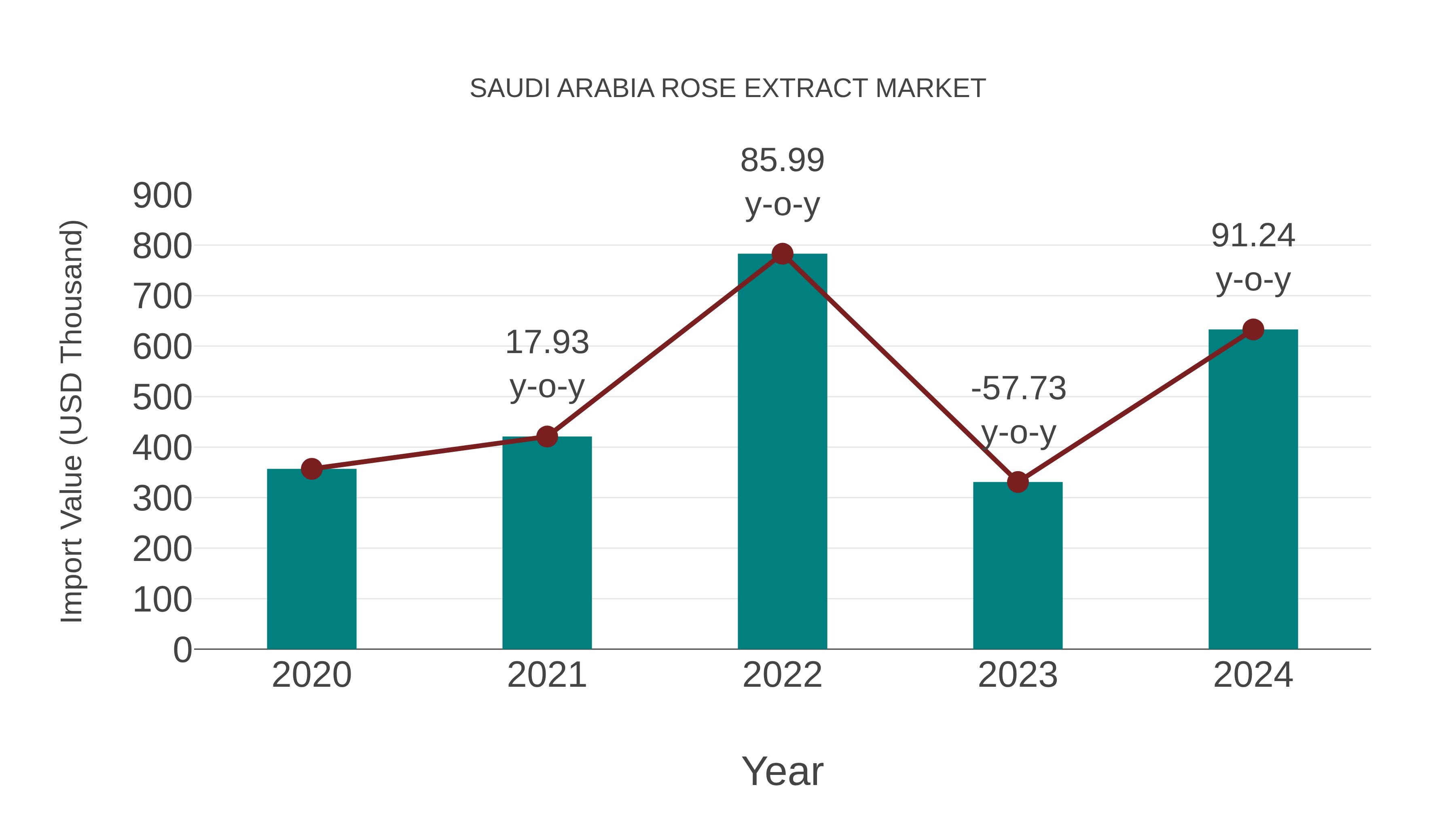  Saudi Arabia Rose Extract Market: Import Trend Analysis