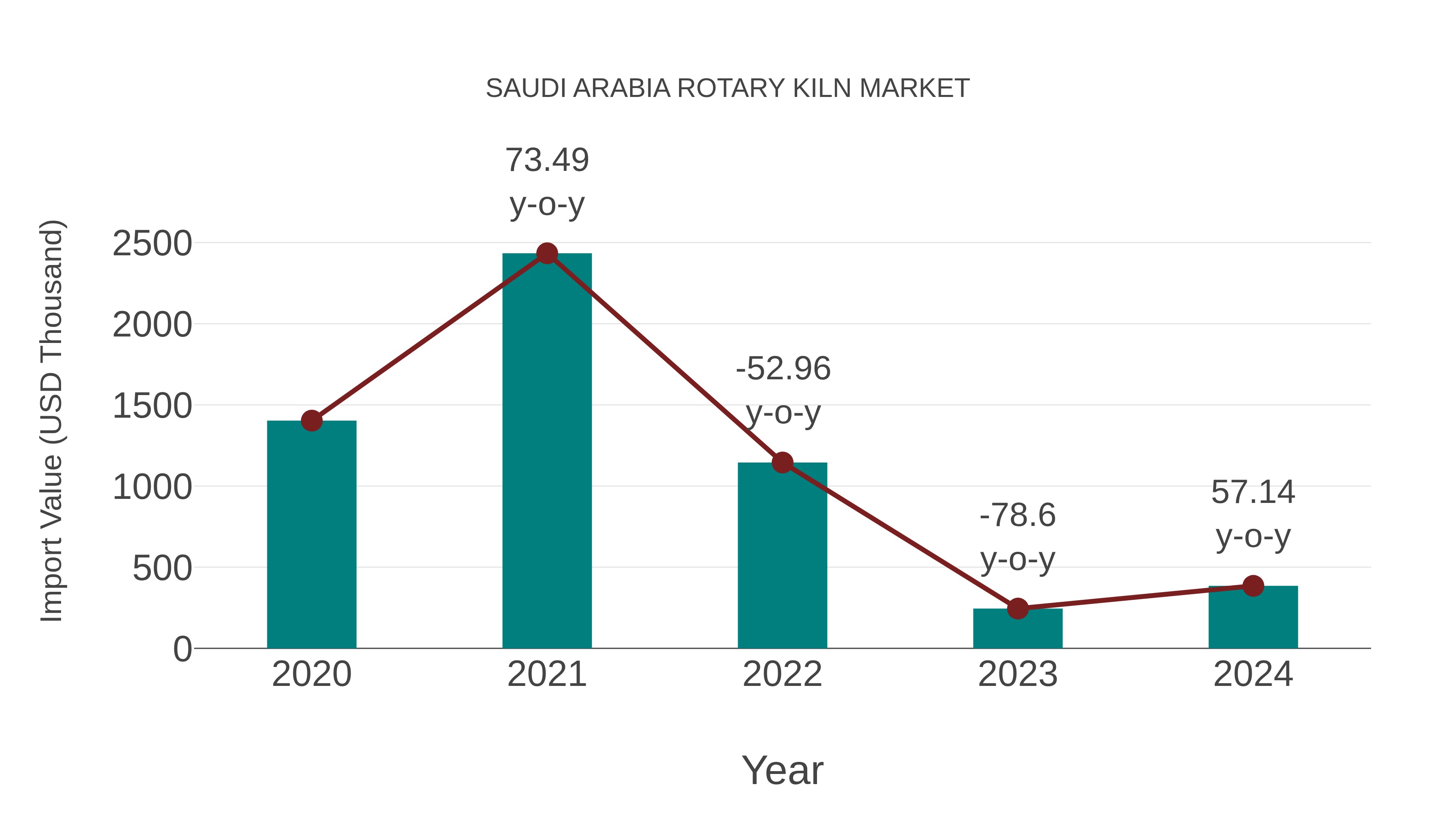  Saudi Arabia Rotary Kiln Market: Import Trend Analysis