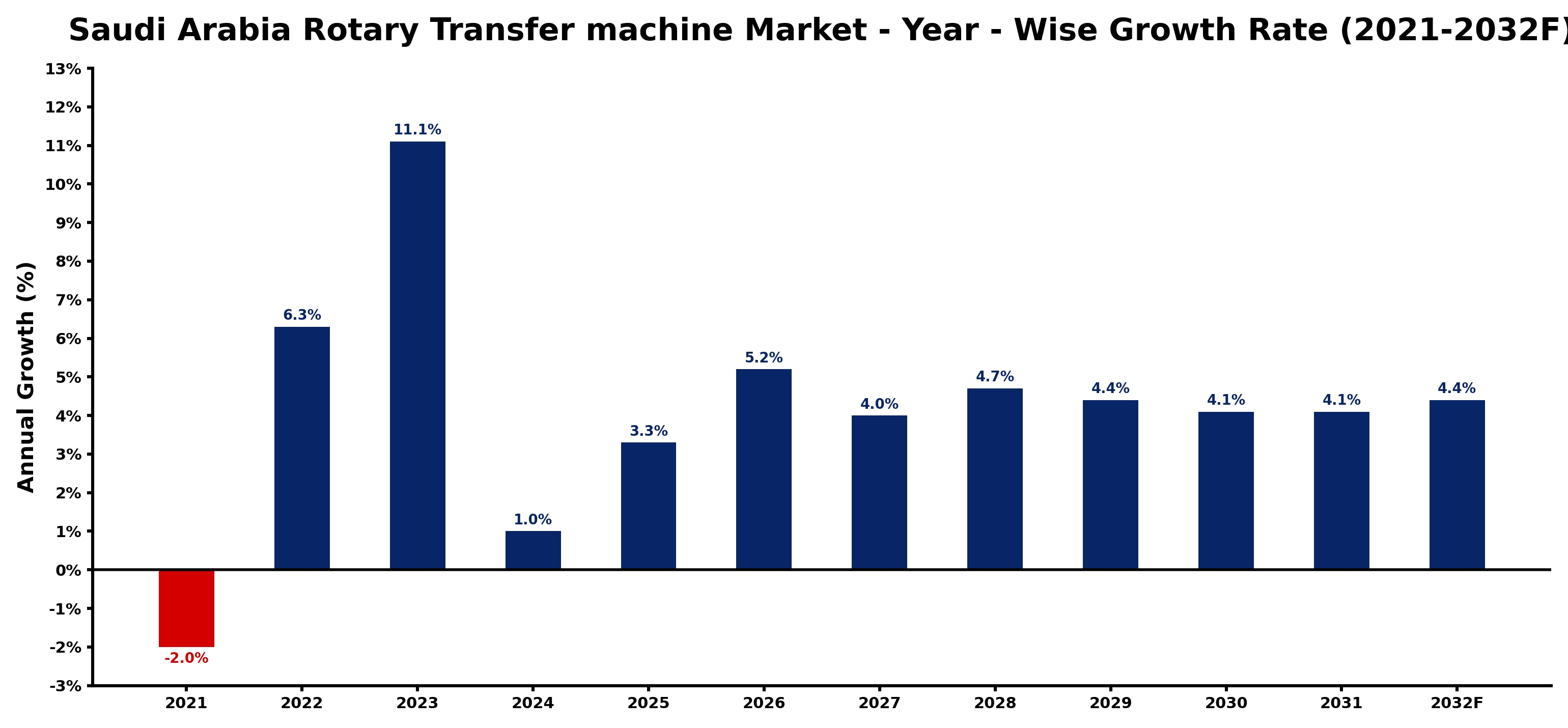 Saudi Arabia Rotary Transfer machine Market Year-wise Growth Rate and Key Drivers