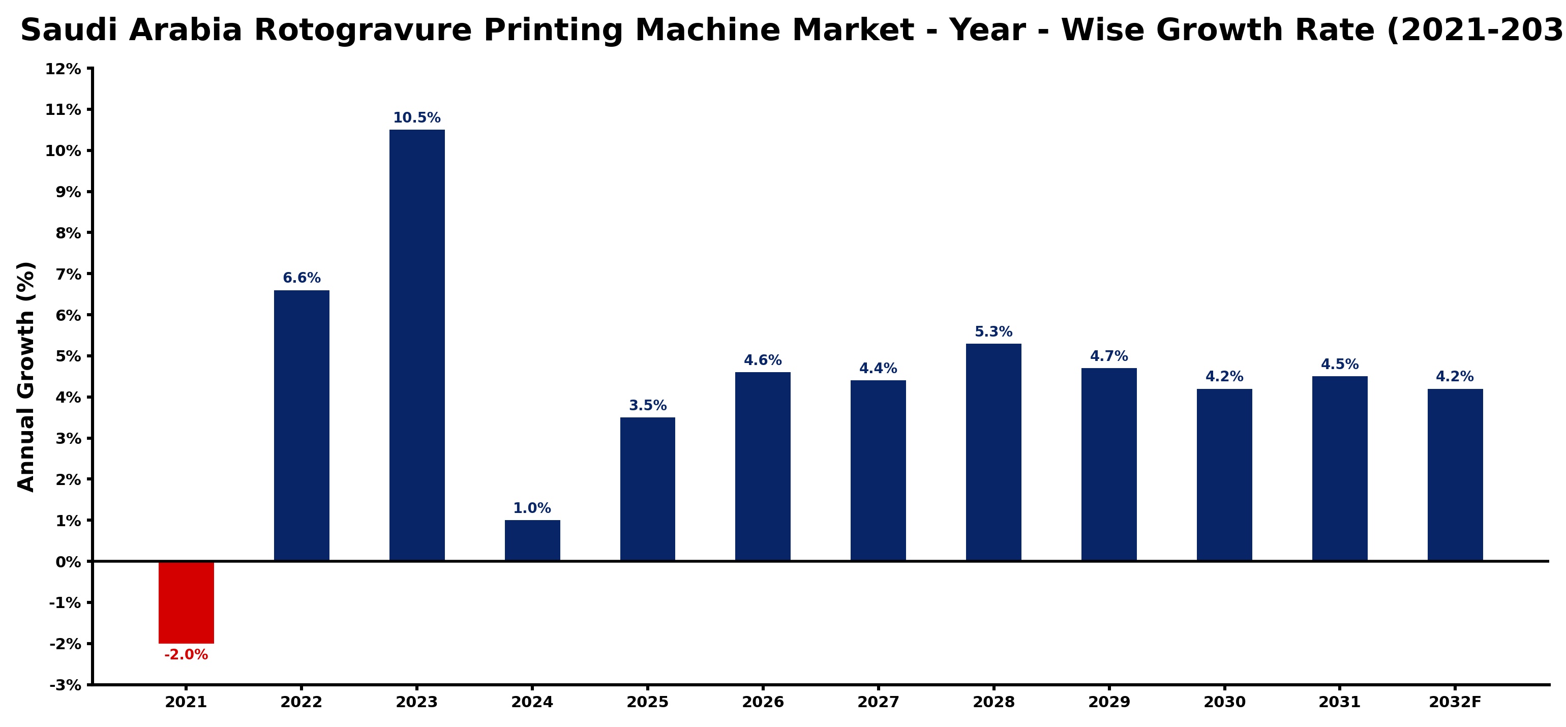 Saudi Arabia Rotogravure Printing Machine Market Year-wise Growth Rate and Key Drivers