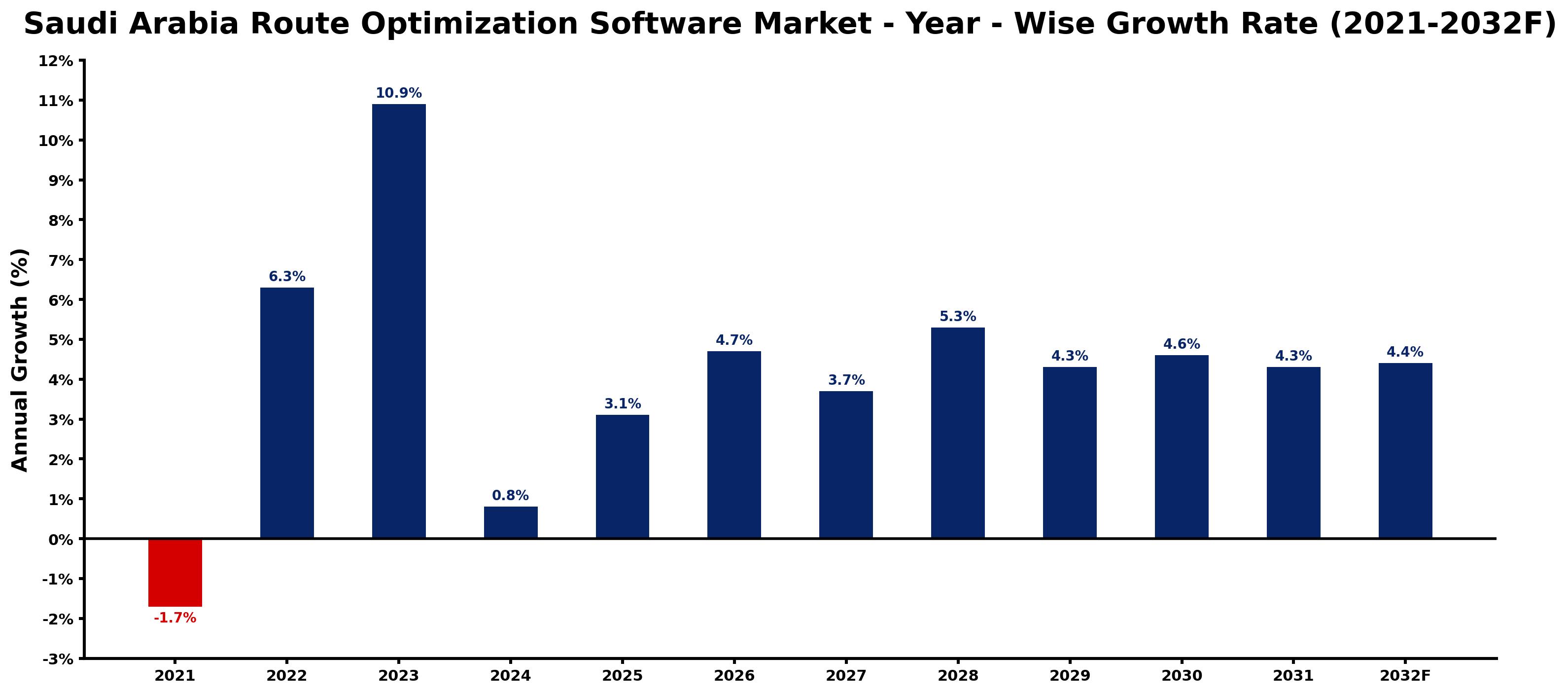 Saudi Arabia Route Optimization Software Market Year-wise Growth Rate and Key Drivers