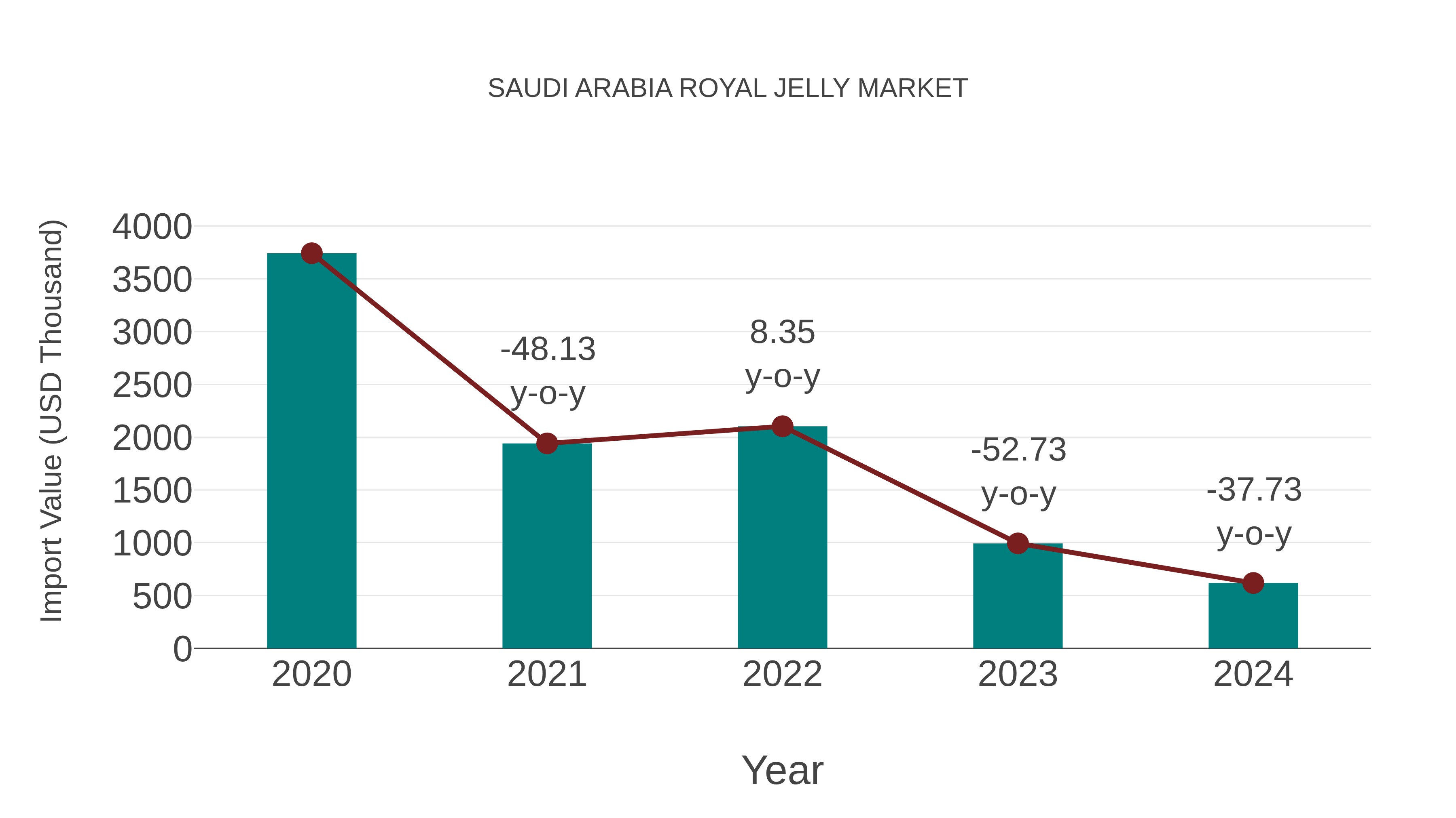  Saudi Arabia Royal Jelly Market: Import Trend Analysis