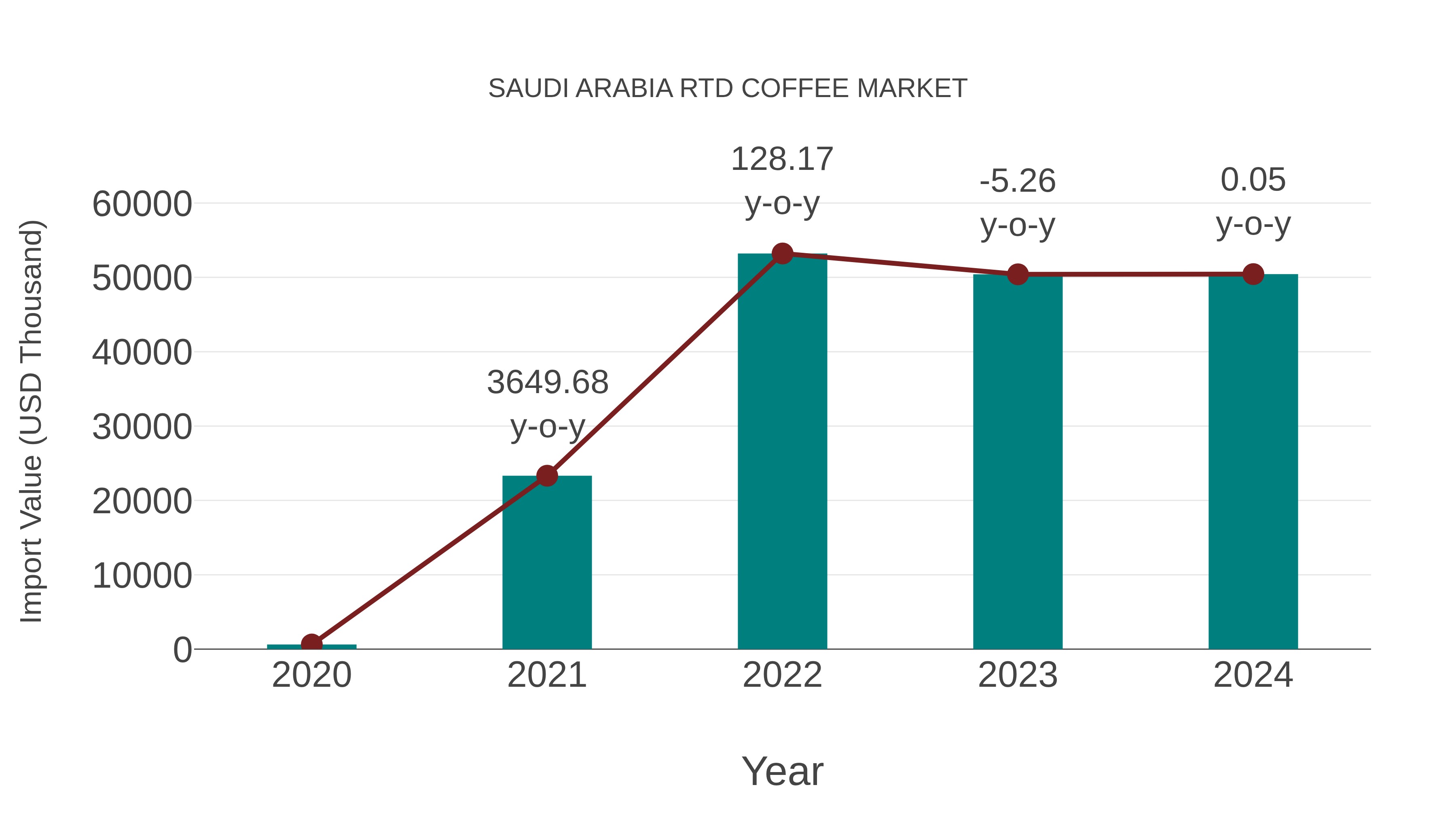  Saudi Arabia Rtd Coffee Market: Import Trend Analysis
