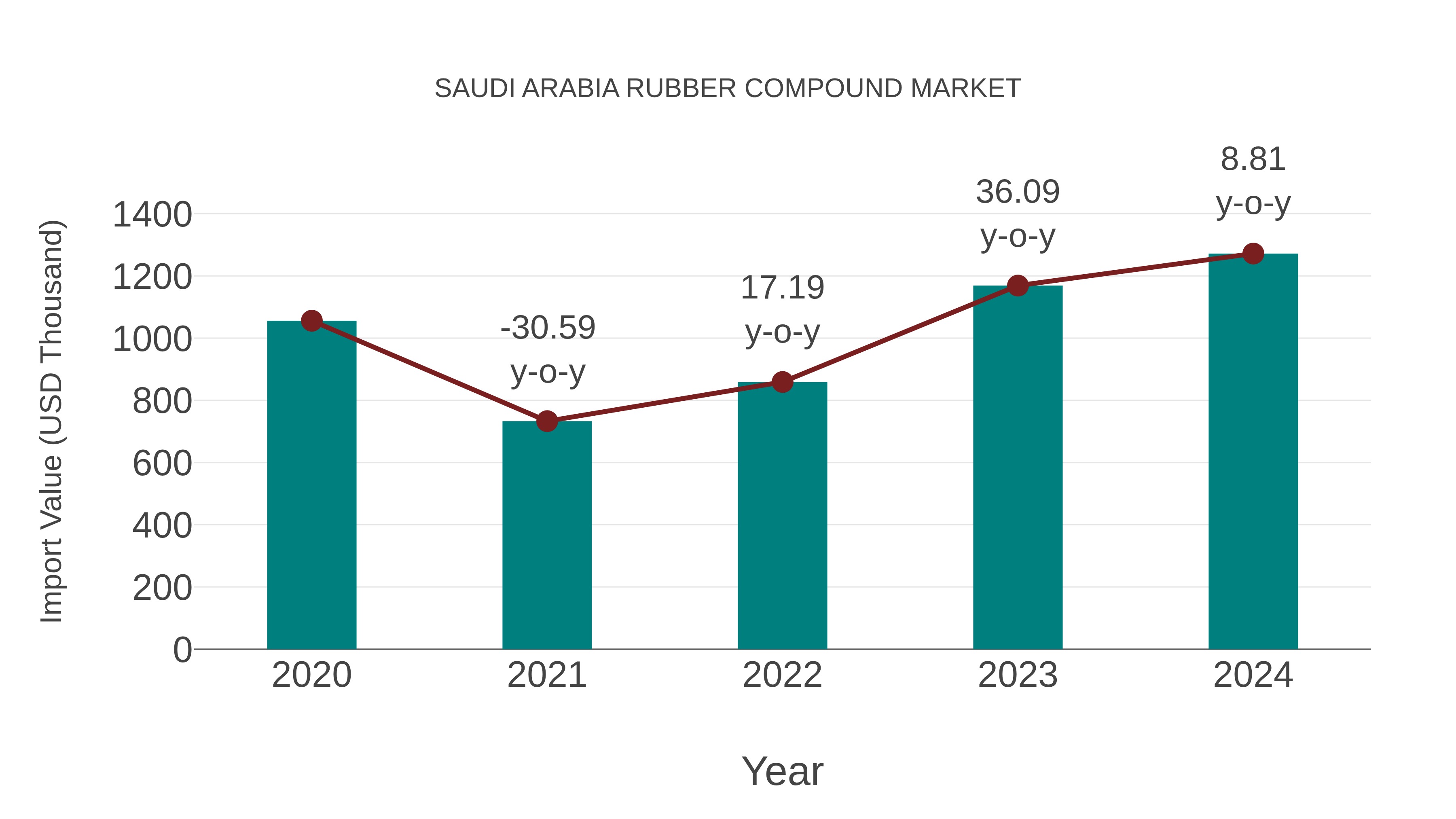 Saudi Arabia Rubber Compound Market: Import Trend Analysis