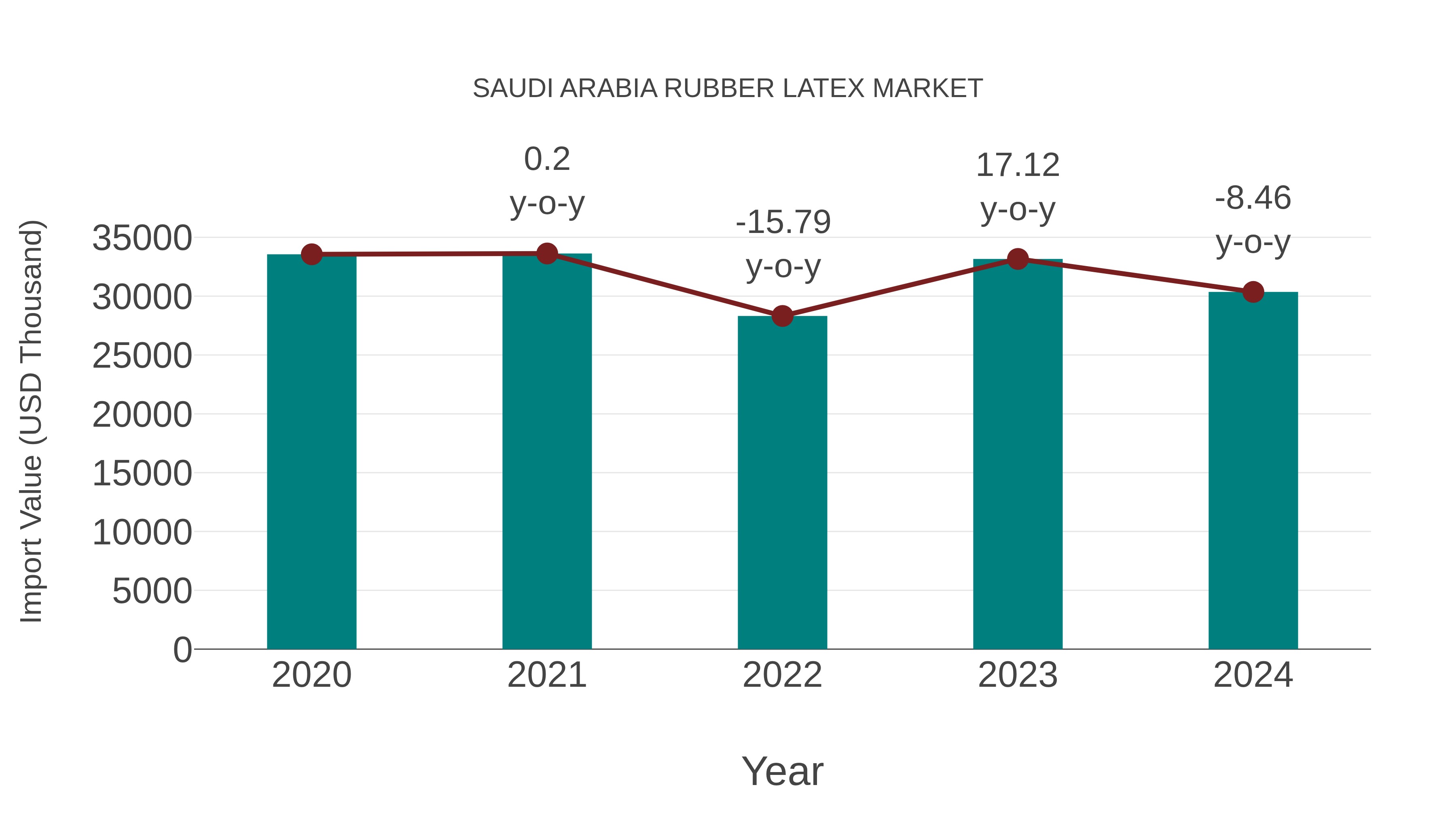 Saudi Arabia Rubber Latex Market: Import Trend Analysis