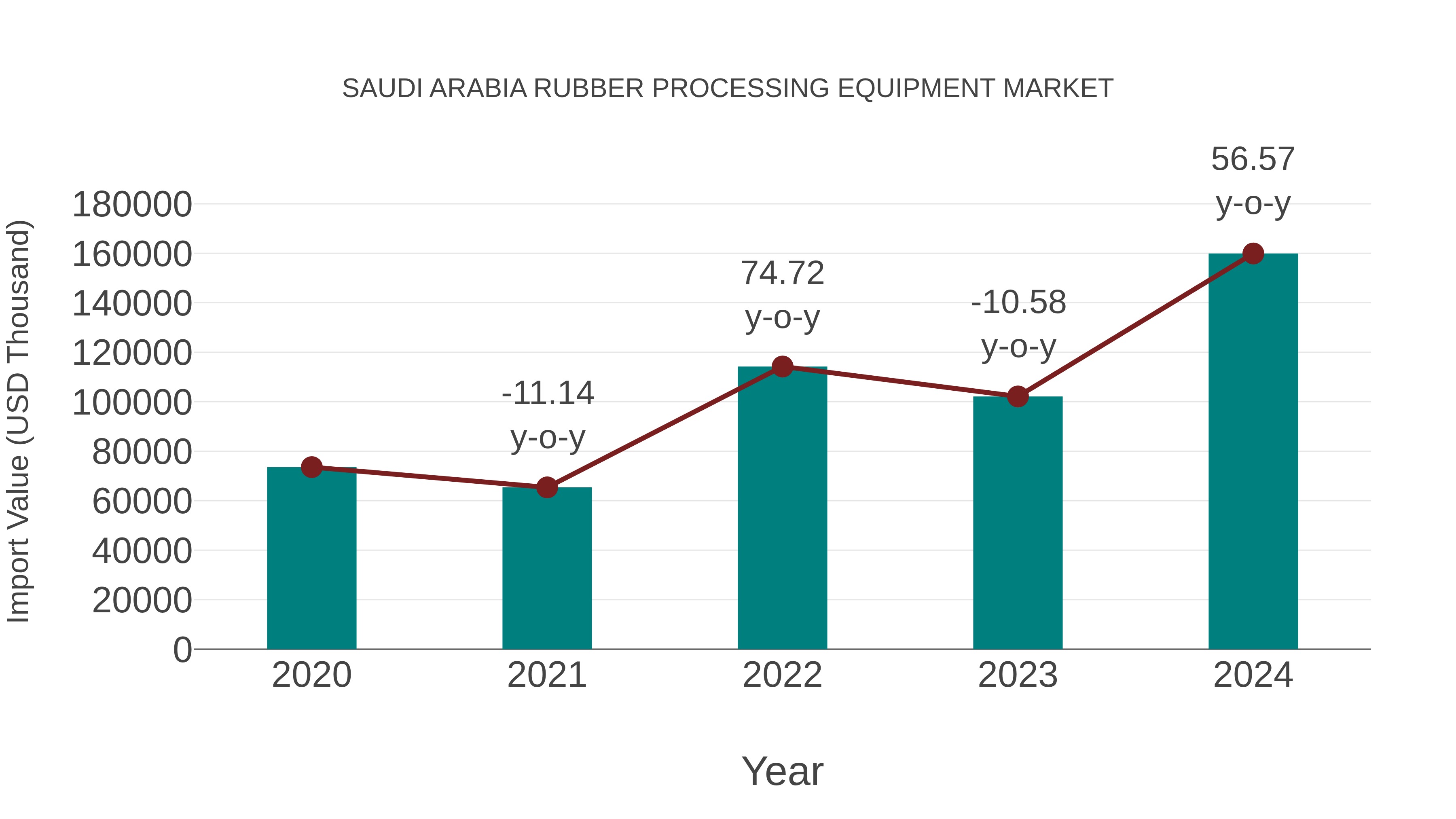  Saudi Arabia Rubber Processing Equipment Market: Import Trend Analysis