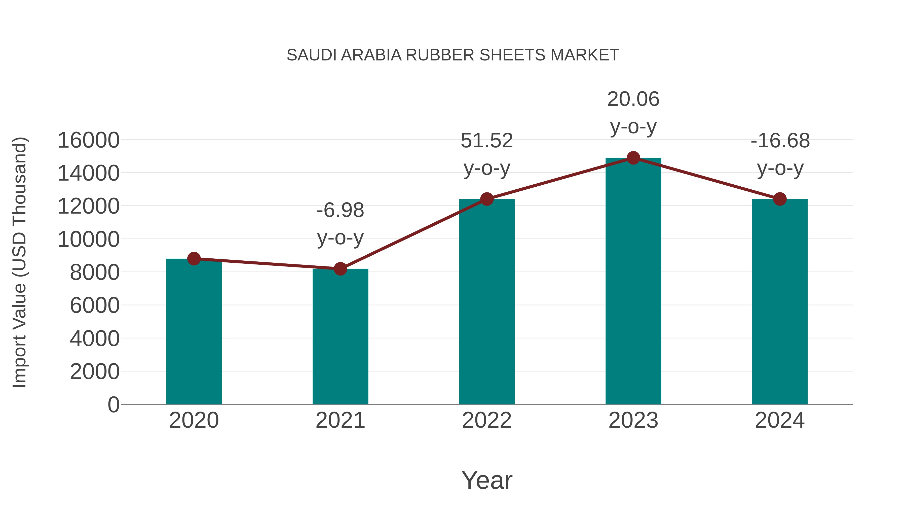  Saudi Arabia Rubber Sheets Market: Import Trend Analysis