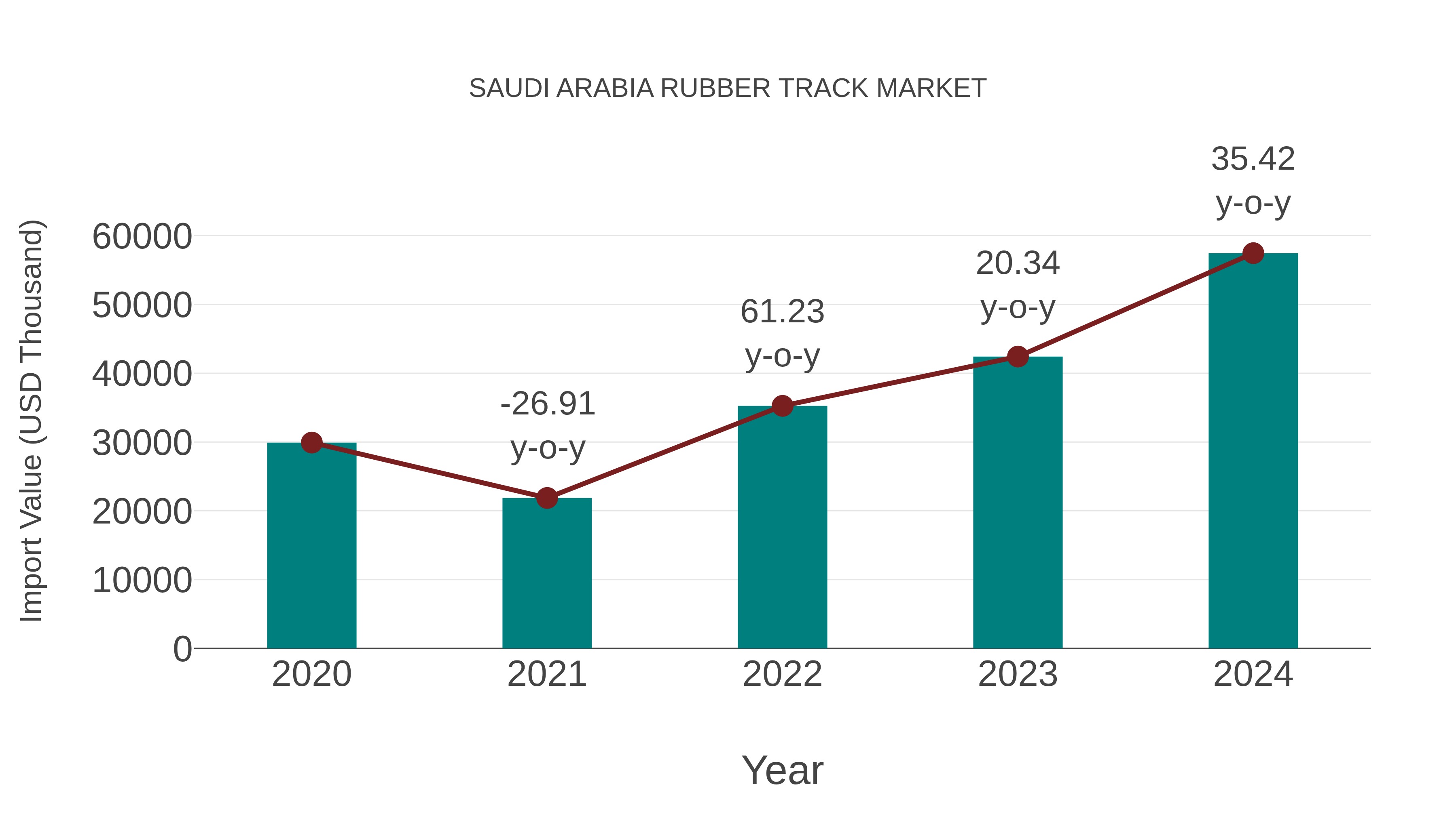Saudi Arabia Rubber Track Market: Import Trend Analysis