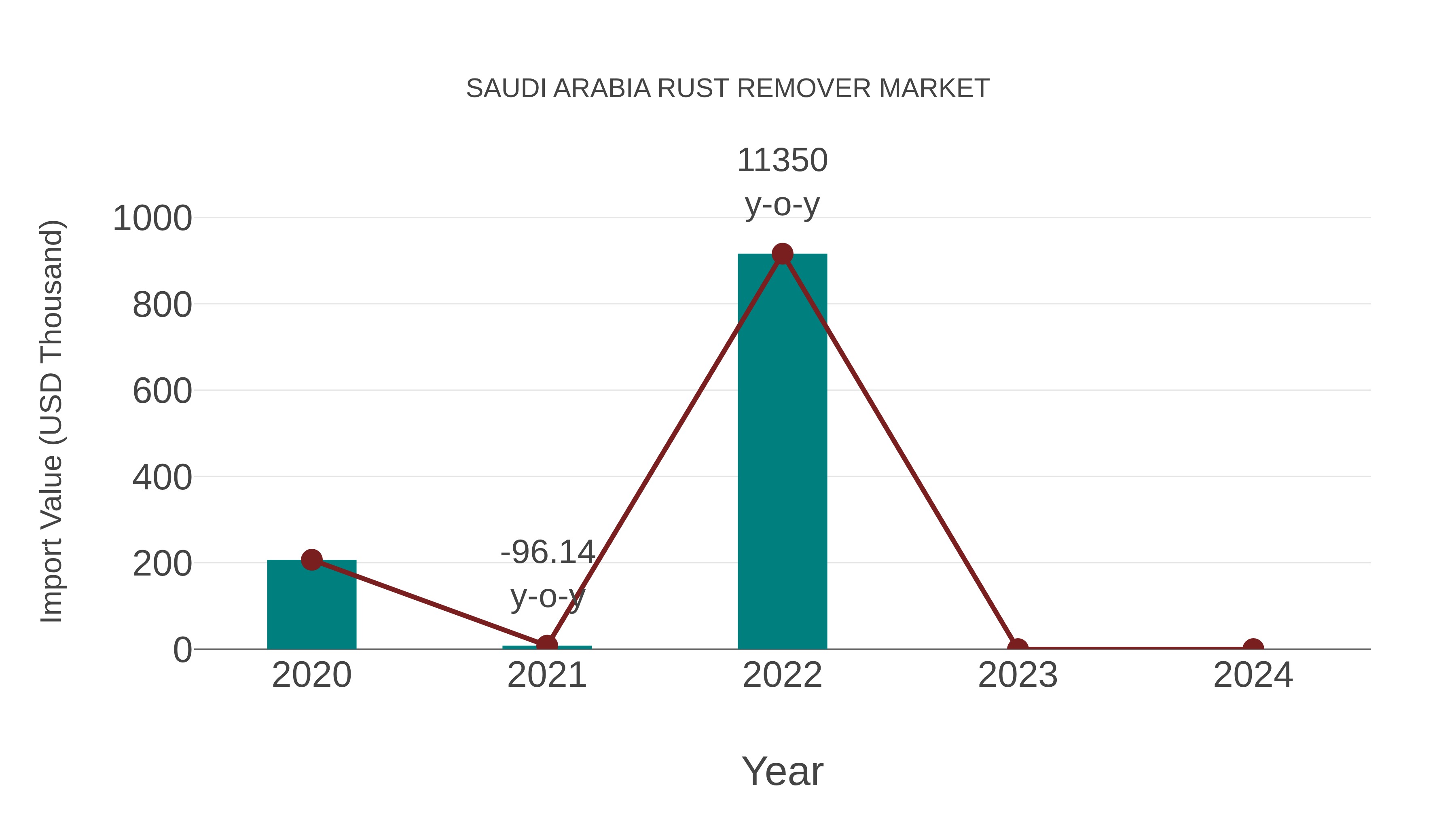  Saudi Arabia Rust Remover Market: Import Trend Analysis