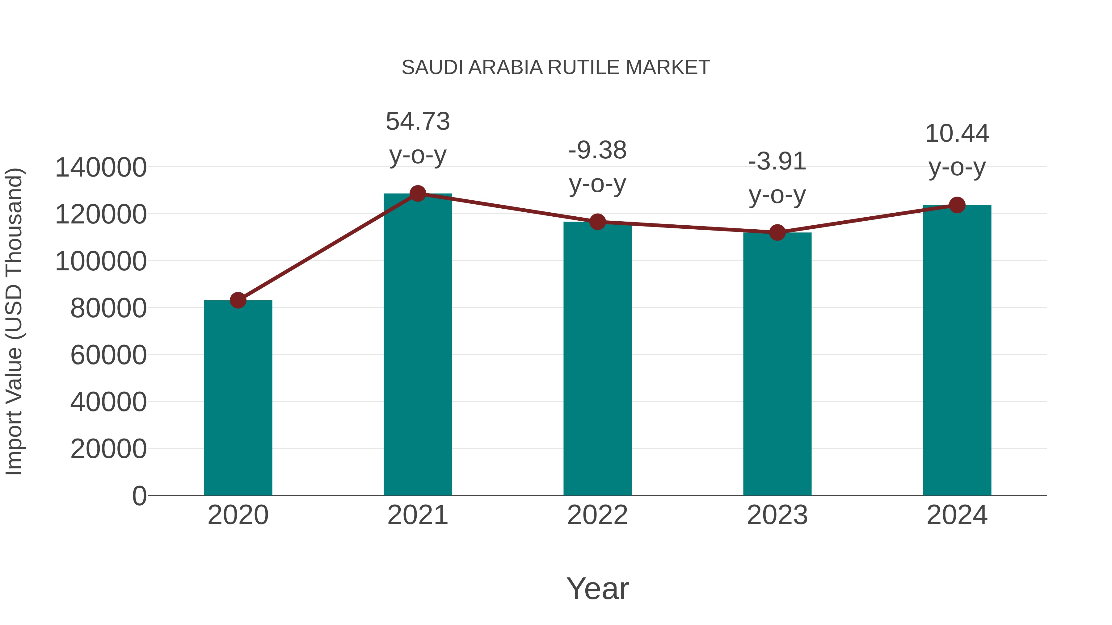  Saudi Arabia Rutile Market: Import Trend Analysis