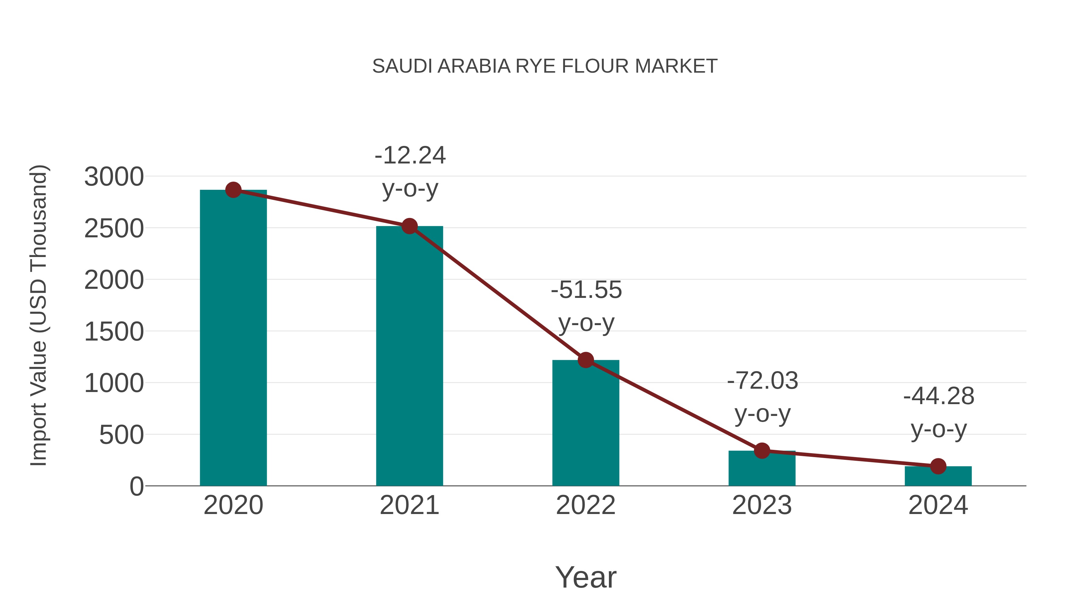 Saudi Arabia Rye Flour Market: Import Trend Analysis