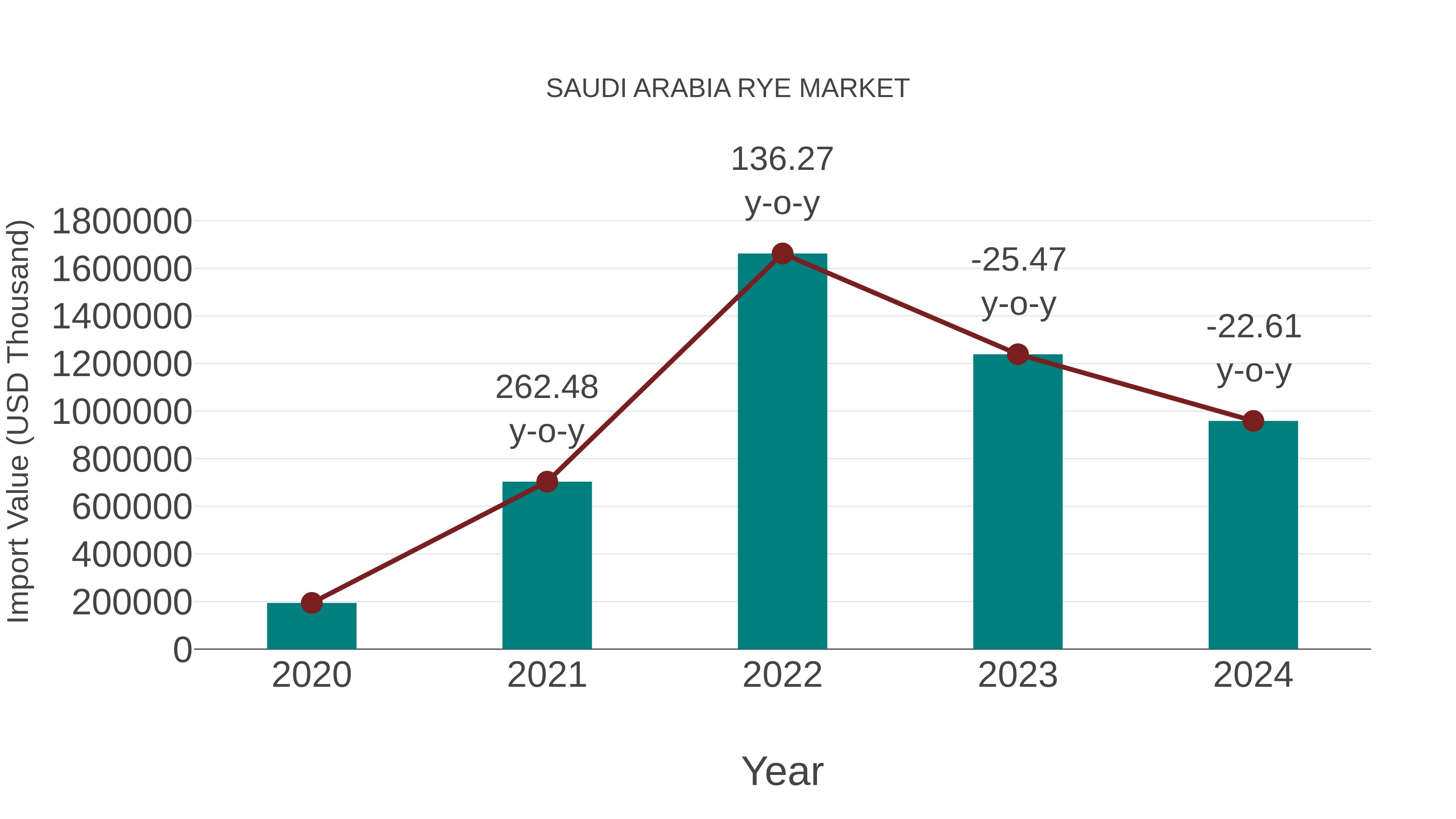  Saudi Arabia Rye Market: Import Trend Analysis