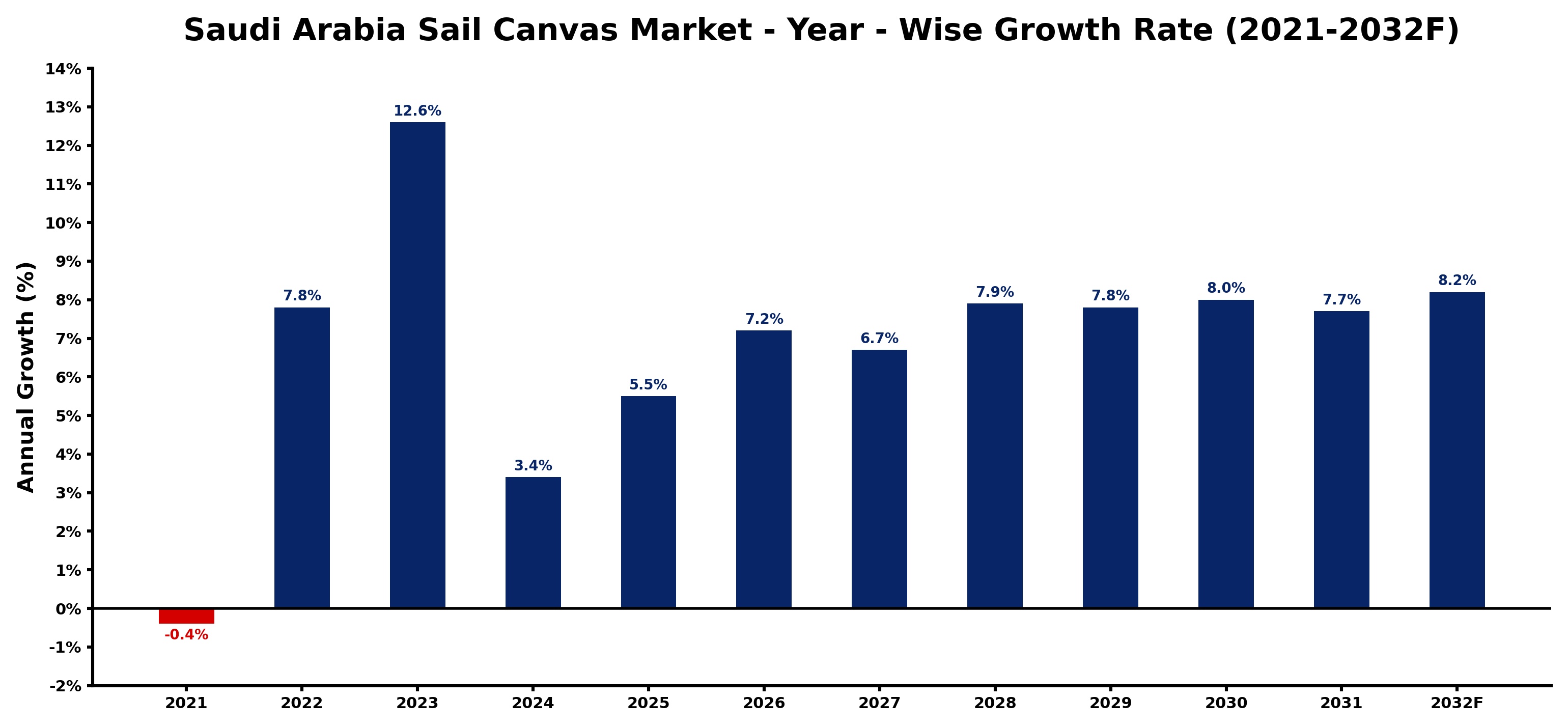 Saudi Arabia Sail Canvas Market Year-wise Growth Rate and Key Drivers
