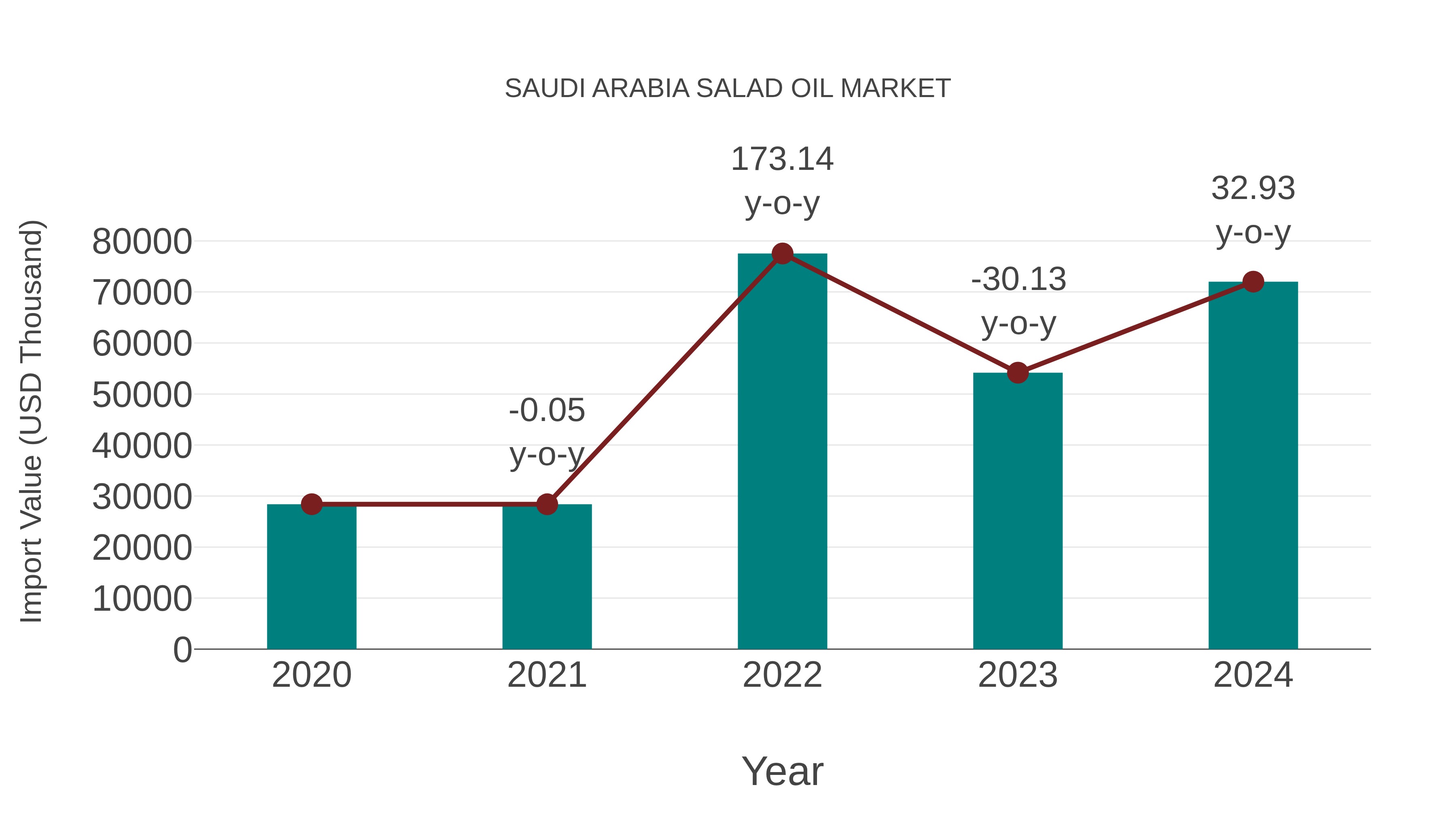  Saudi Arabia Salad Oil Market: Import Trend Analysis